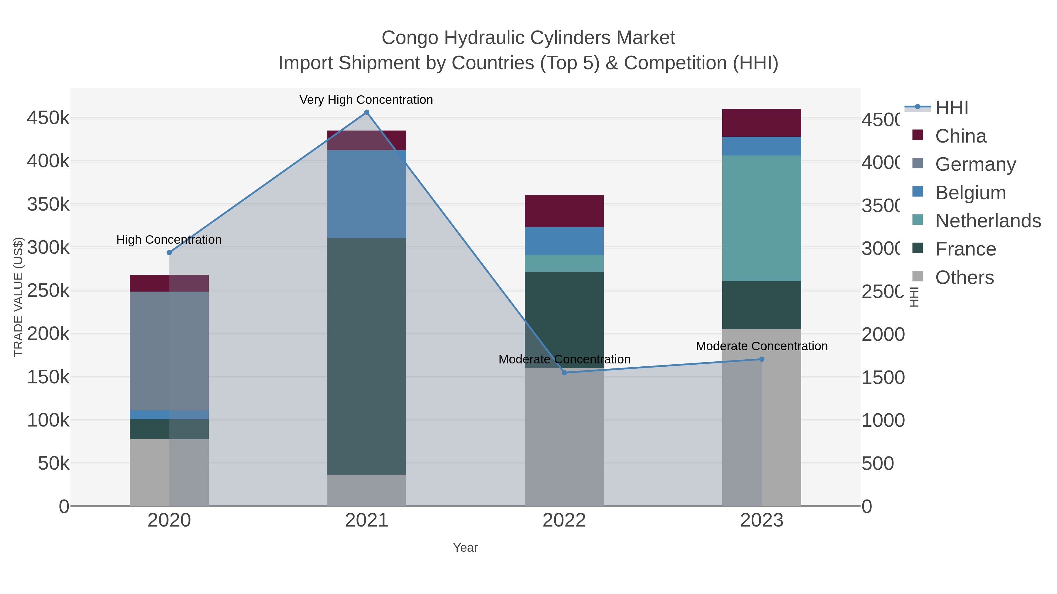 Congo Hydraulic Cylinders Market Import Shipment by Countries (Top 5) & Competition (HHI)