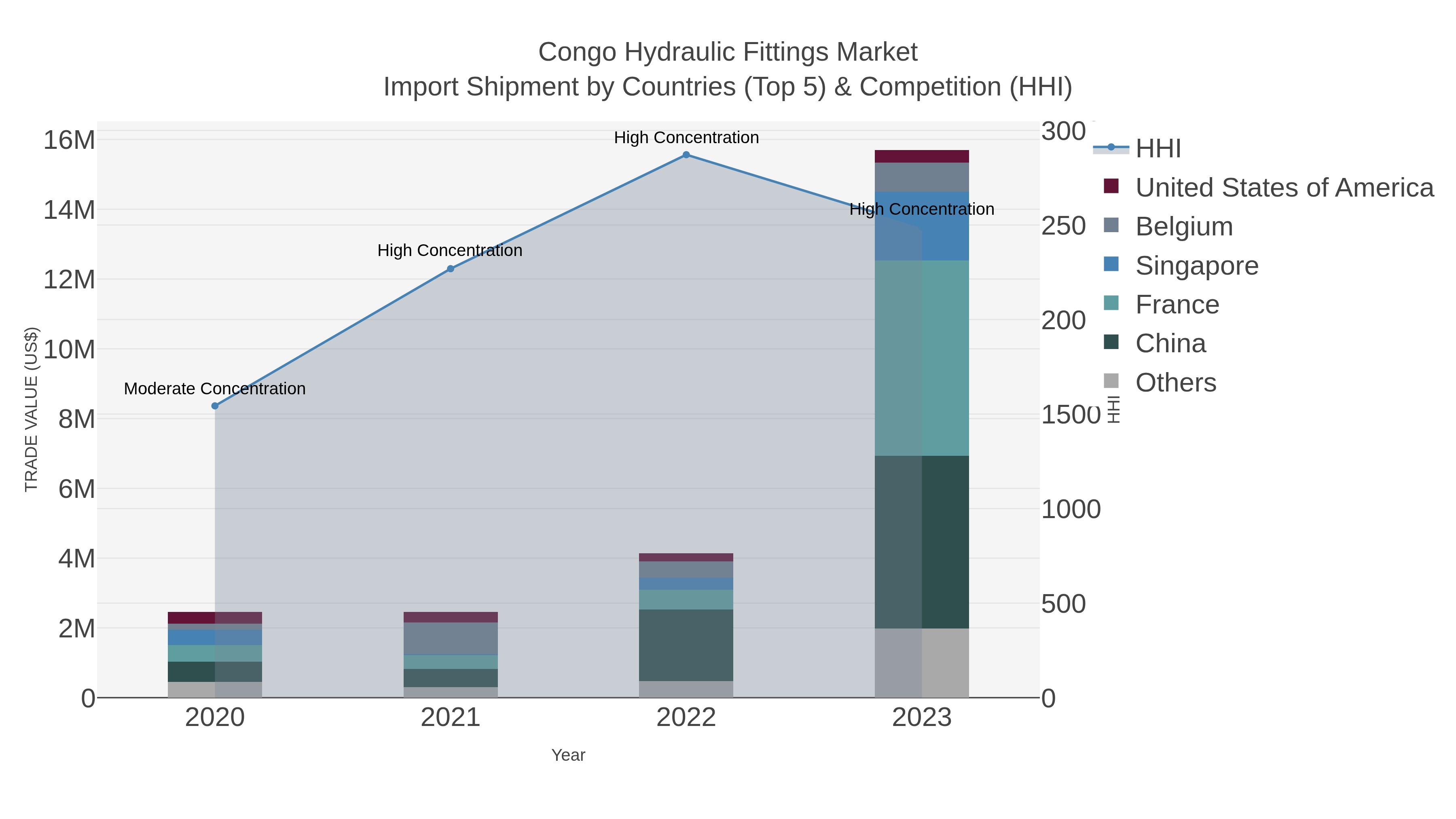 Congo Hydraulic Fittings Market Import Shipment by Countries (Top 5) & Competition (HHI)