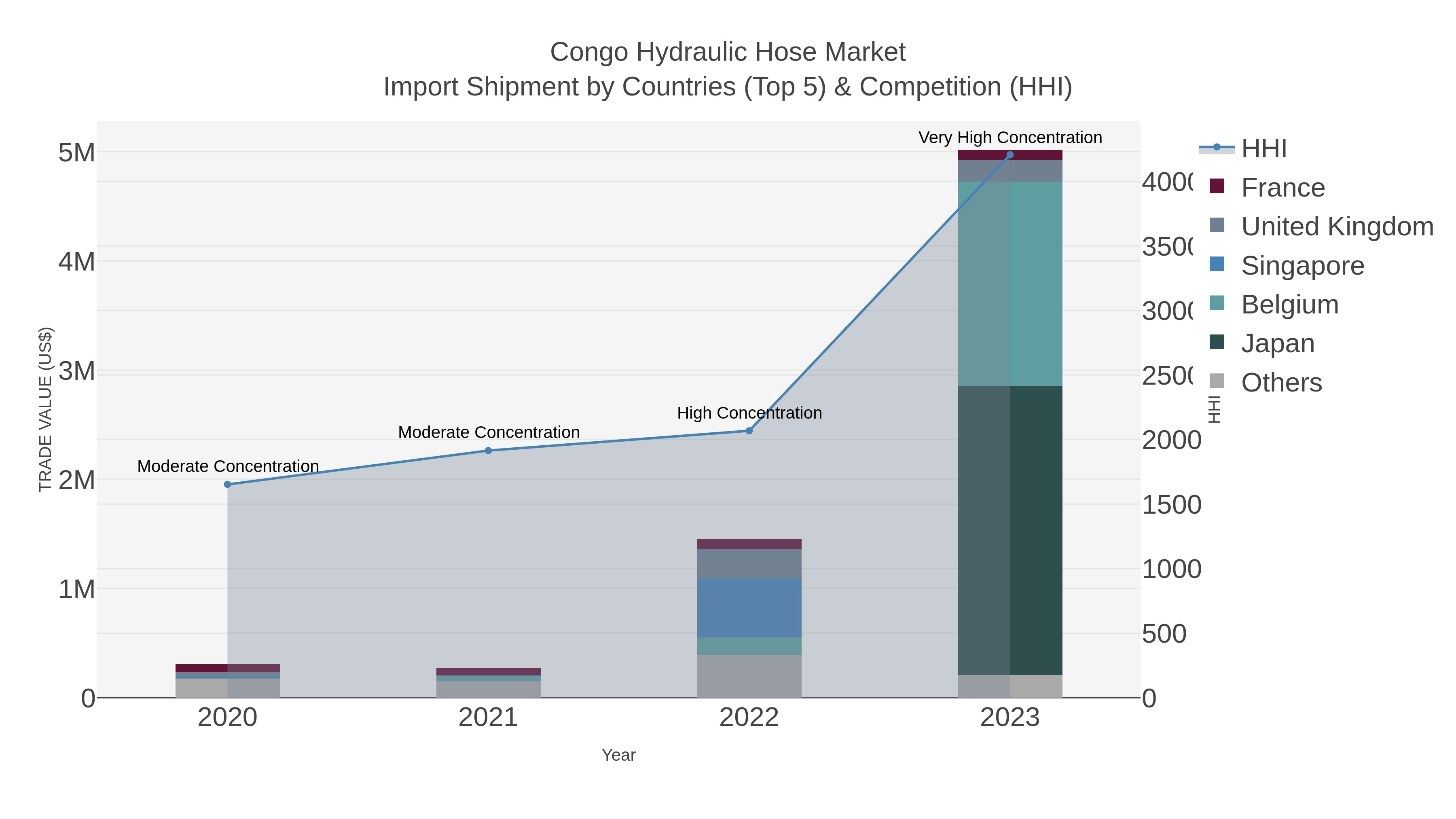 Congo Hydraulic Hose Market Import Shipment by Countries (Top 5) & Competition (HHI)