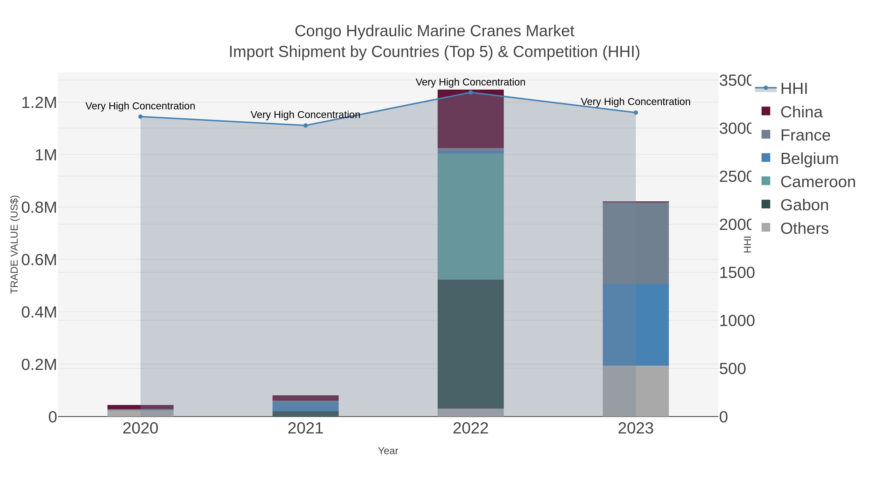 Congo Hydraulic Marine Cranes Market Import Shipment by Countries (Top 5) & Competition (HHI)
