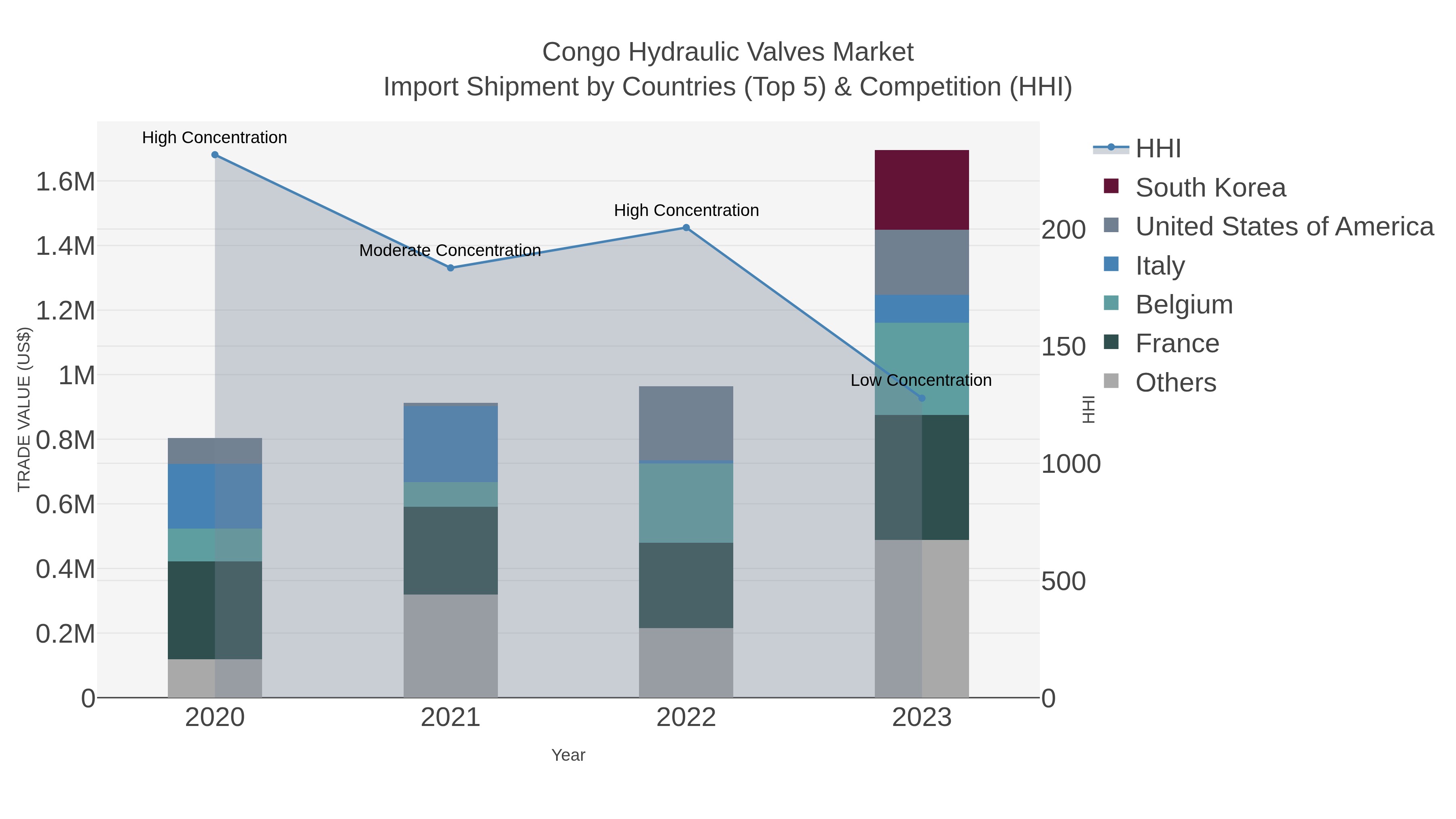 Congo Hydraulic Valves Market Import Shipment by Countries (Top 5) & Competition (HHI)