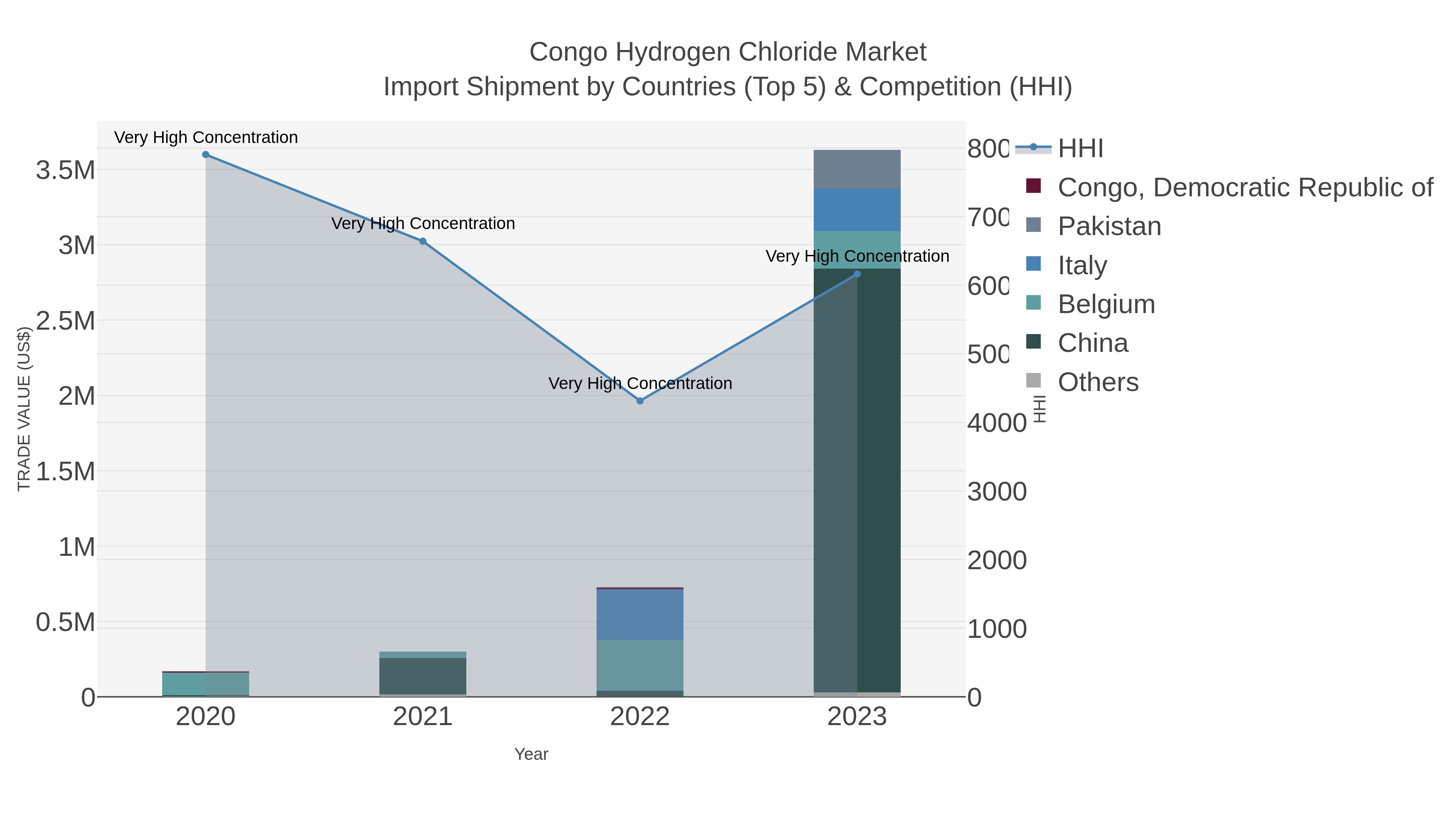 Congo Hydrogen Chloride Market Import Shipment by Countries (Top 5) & Competition (HHI)