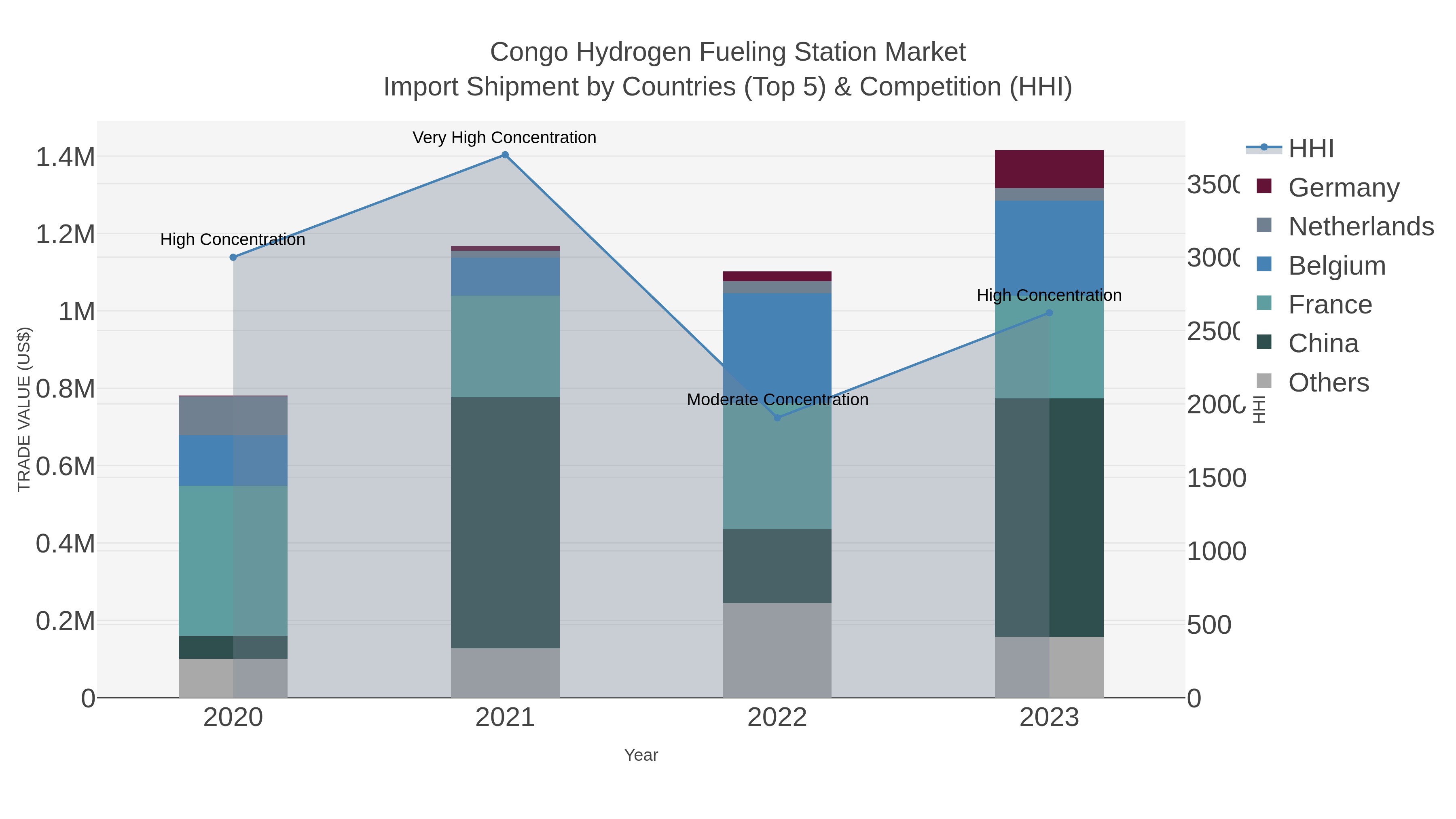 Congo Hydrogen Fueling Station Market Import Shipment by Countries (Top 5) & Competition (HHI)