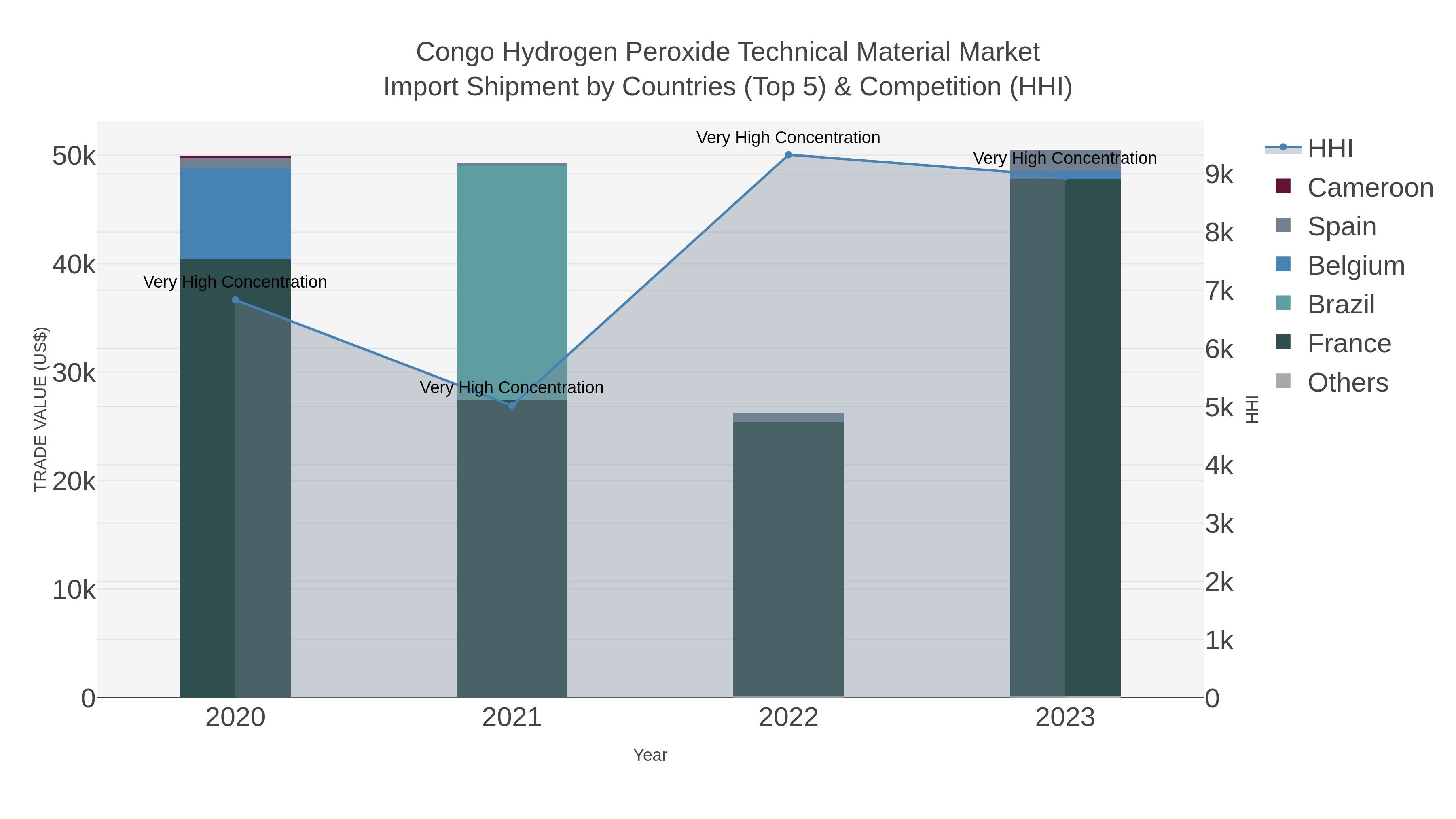 Congo Hydrogen Peroxide Technical Material Market Import Shipment by Countries (Top 5) & Competition (HHI)