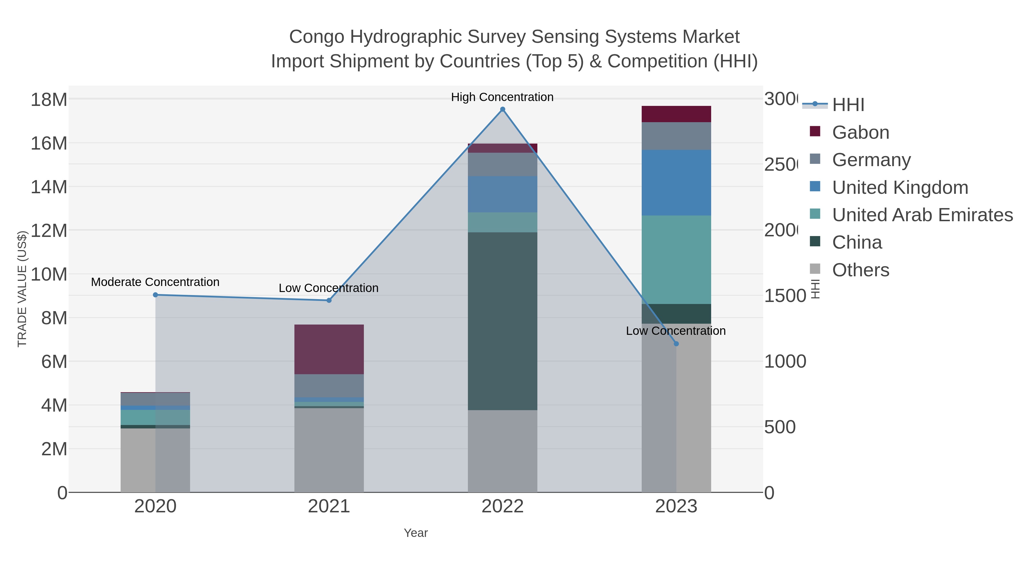 Congo Hydrographic Survey Sensing Systems Market Import Shipment by Countries (Top 5) & Competition (HHI)