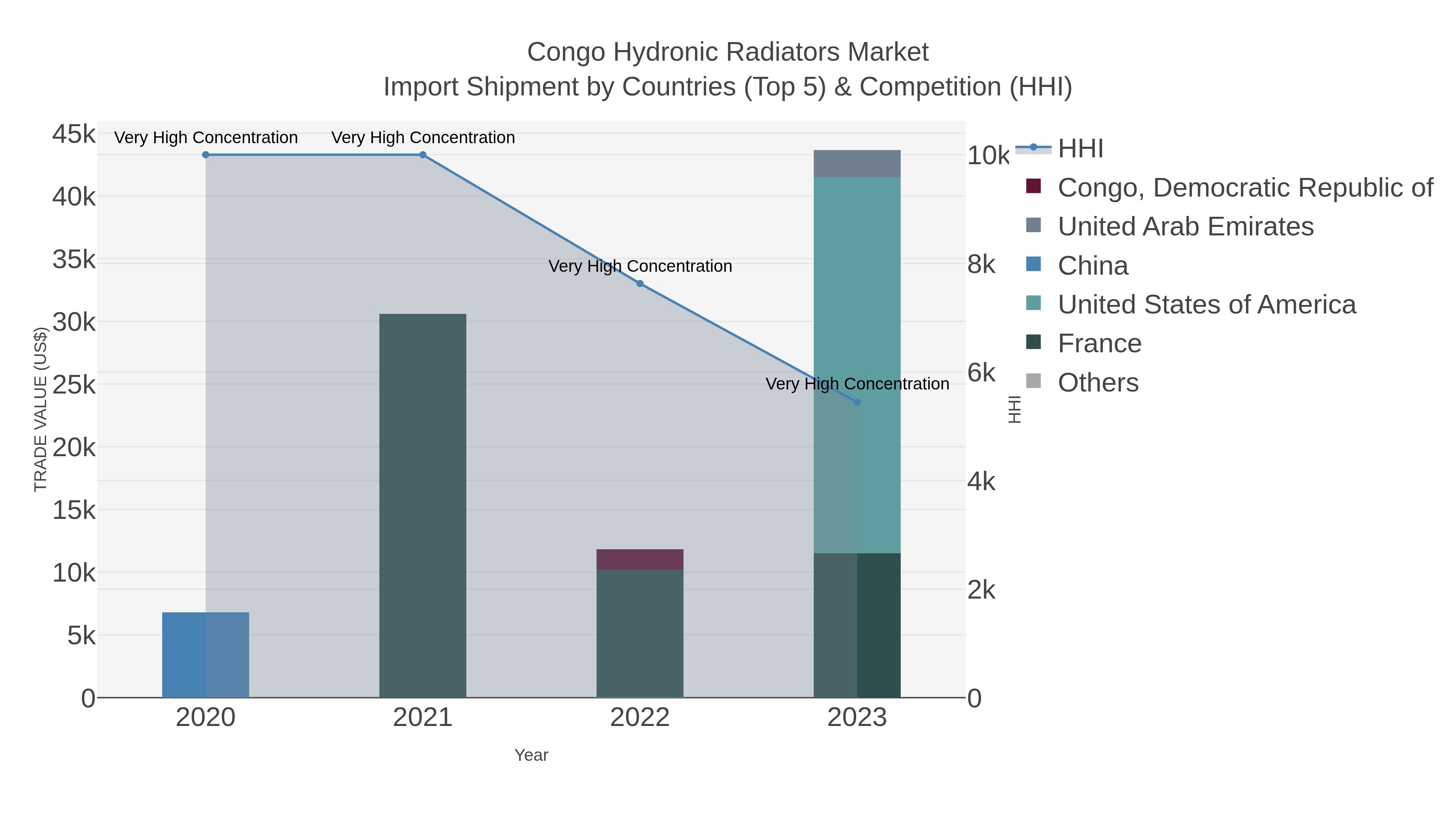 Congo Hydronic Radiators Market Import Shipment by Countries (Top 5) & Competition (HHI)