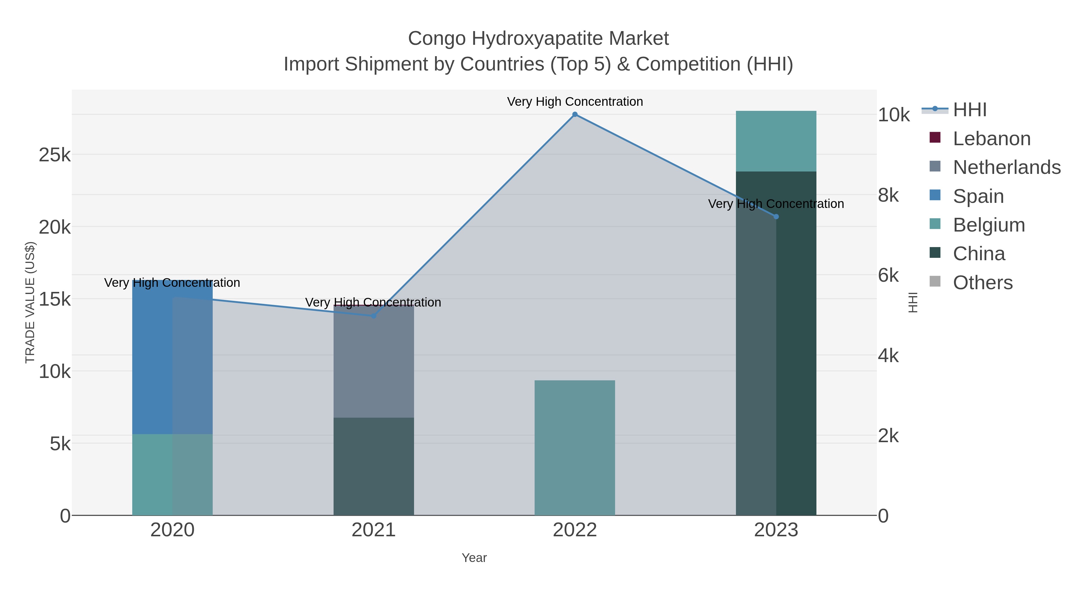 Congo Hydroxyapatite Market Import Shipment by Countries (Top 5) & Competition (HHI)