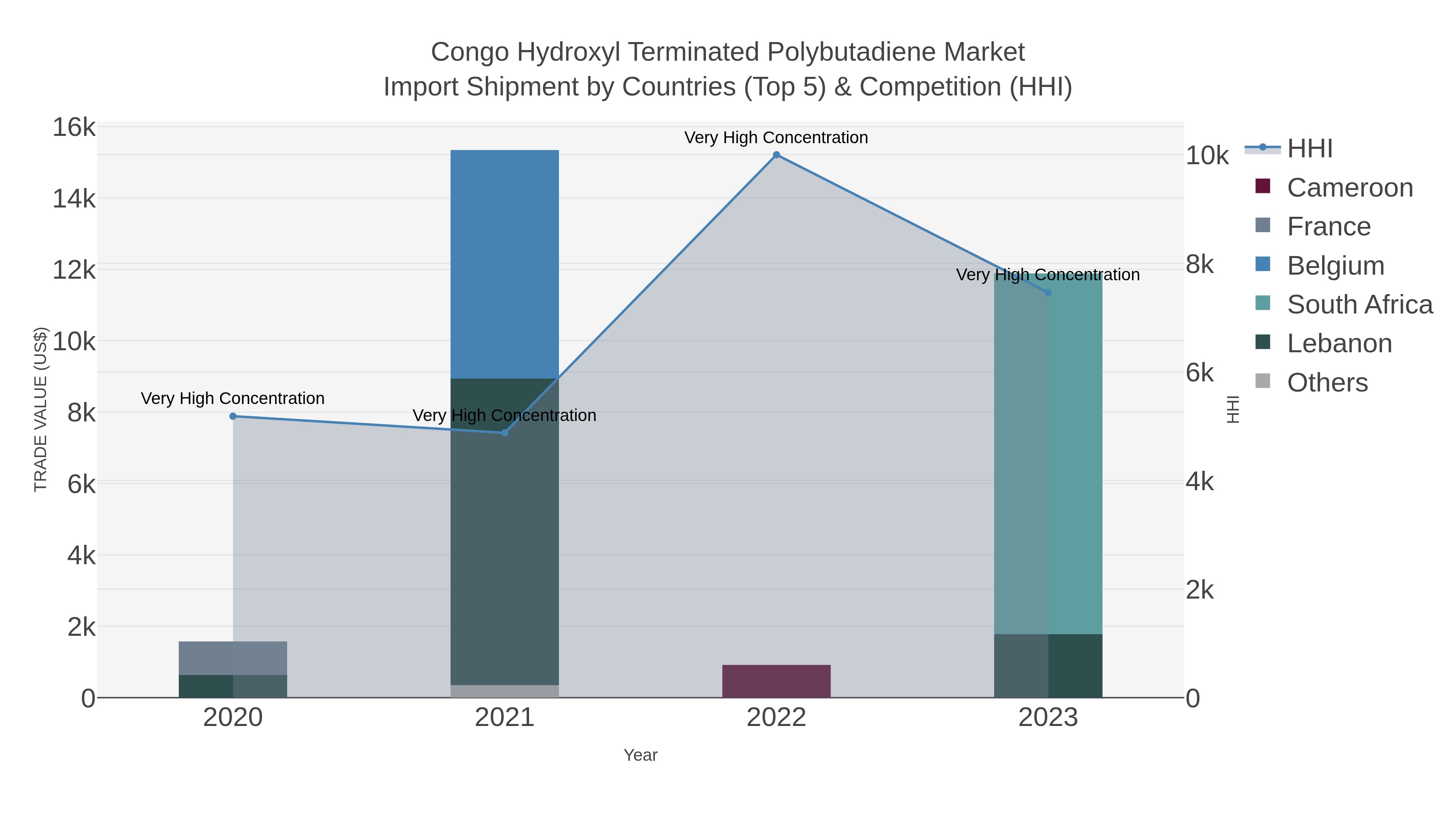 Congo Hydroxyl Terminated Polybutadiene Market Import Shipment by Countries (Top 5) & Competition (HHI)
