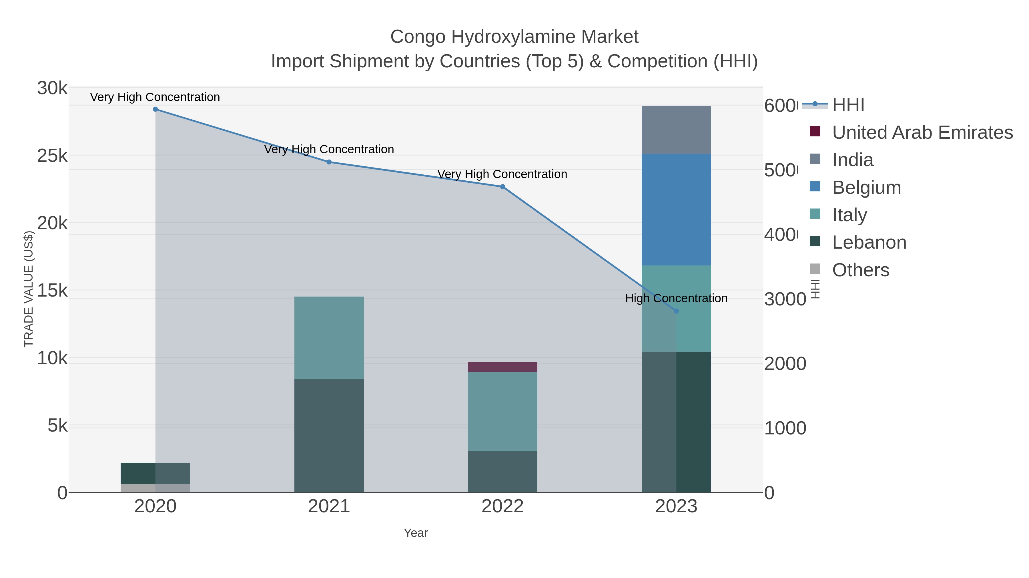 Congo Hydroxylamine Market Import Shipment by Countries (Top 5) & Competition (HHI)