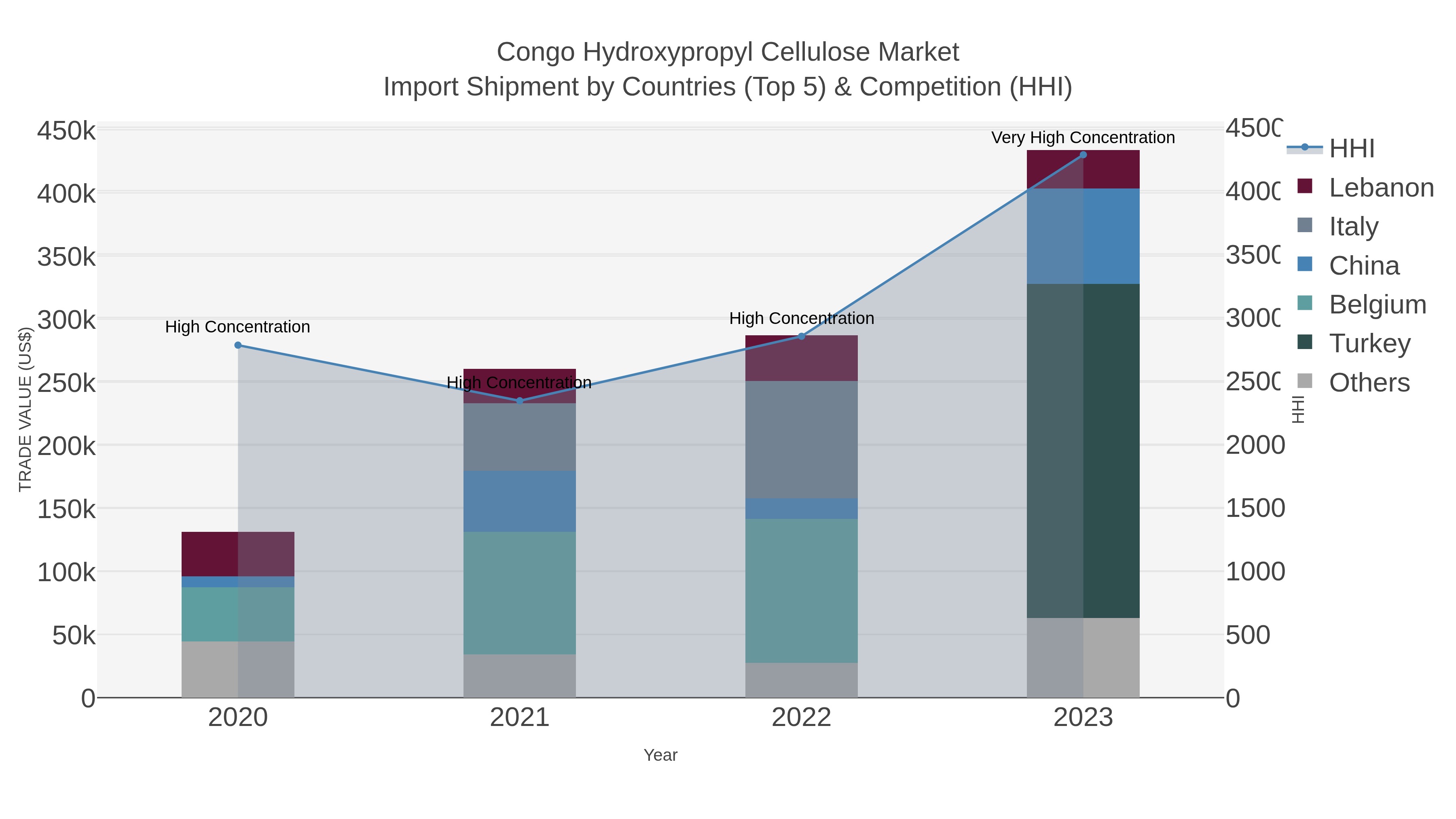 Congo Hydroxypropyl Cellulose Market Import Shipment by Countries (Top 5) & Competition (HHI)