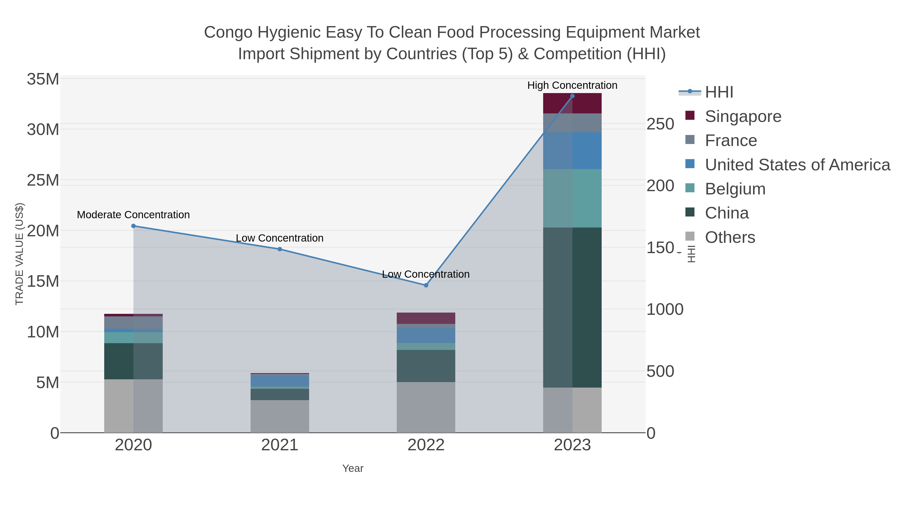 Congo Hygienic Easy To Clean Food Processing Equipment Market Import Shipment by Countries (Top 5) & Competition (HHI)