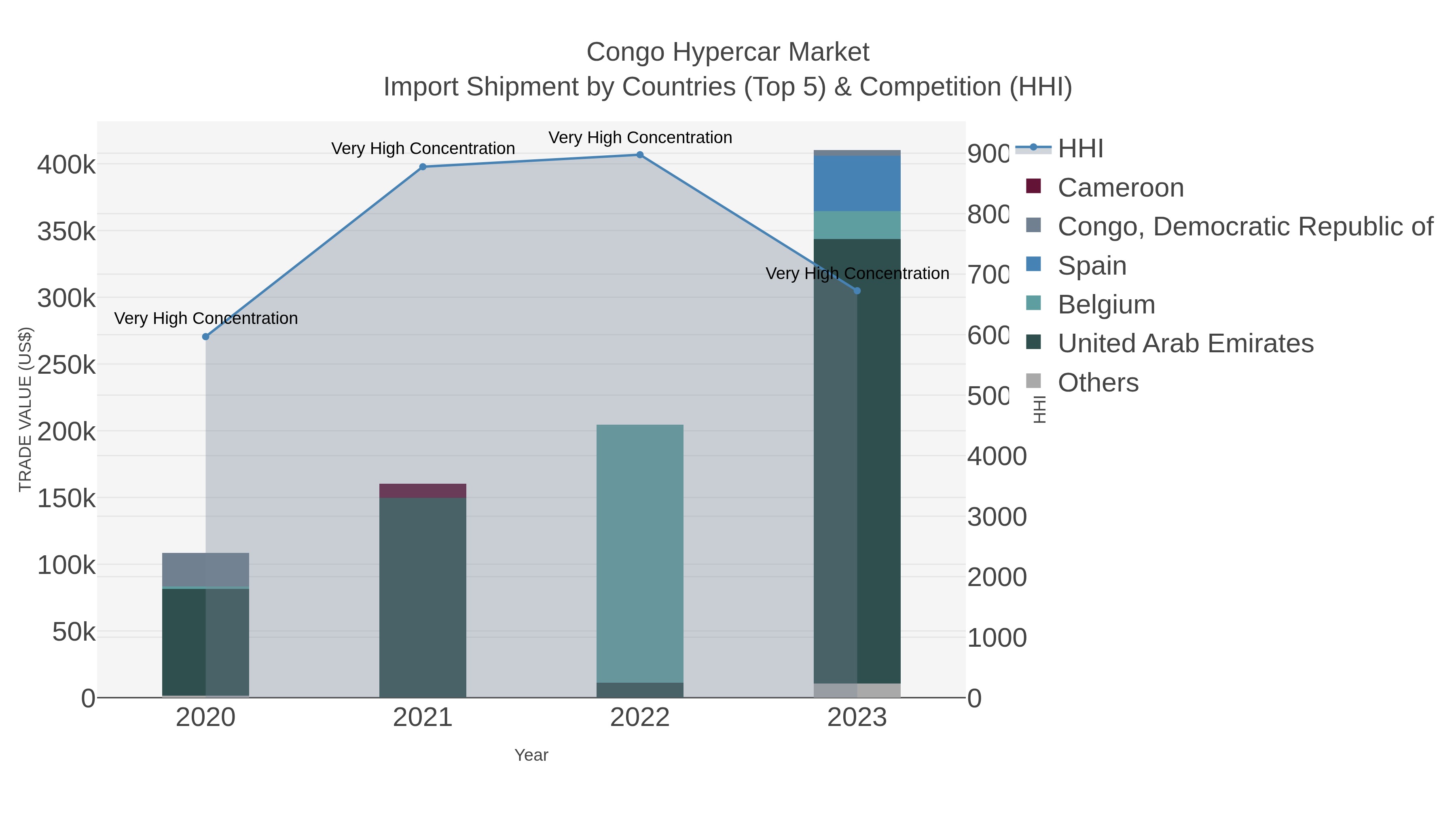 Congo Hypercar Market Import Shipment by Countries (Top 5) & Competition (HHI)