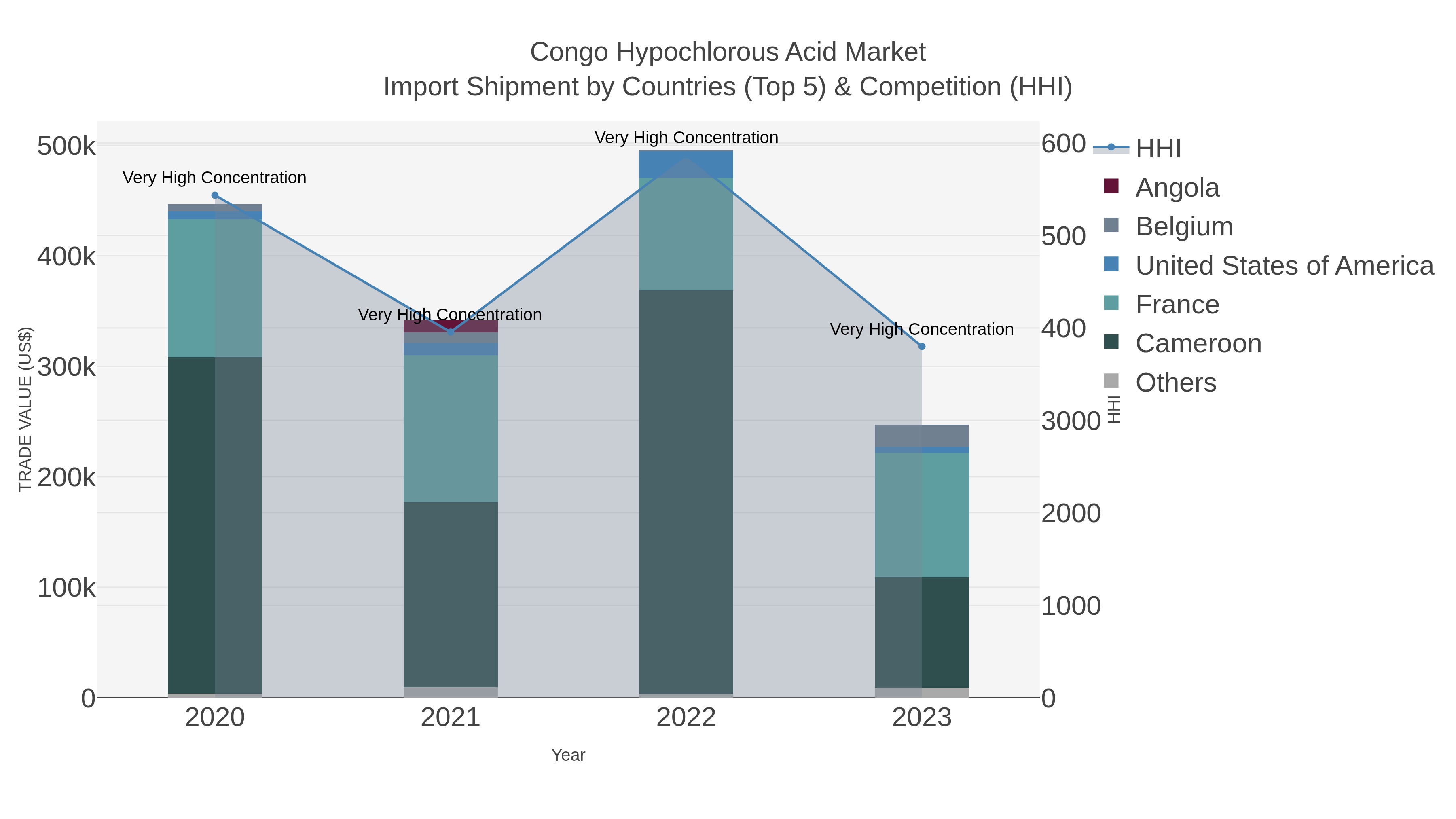 Congo Hypochlorous Acid Market Import Shipment by Countries (Top 5) & Competition (HHI)