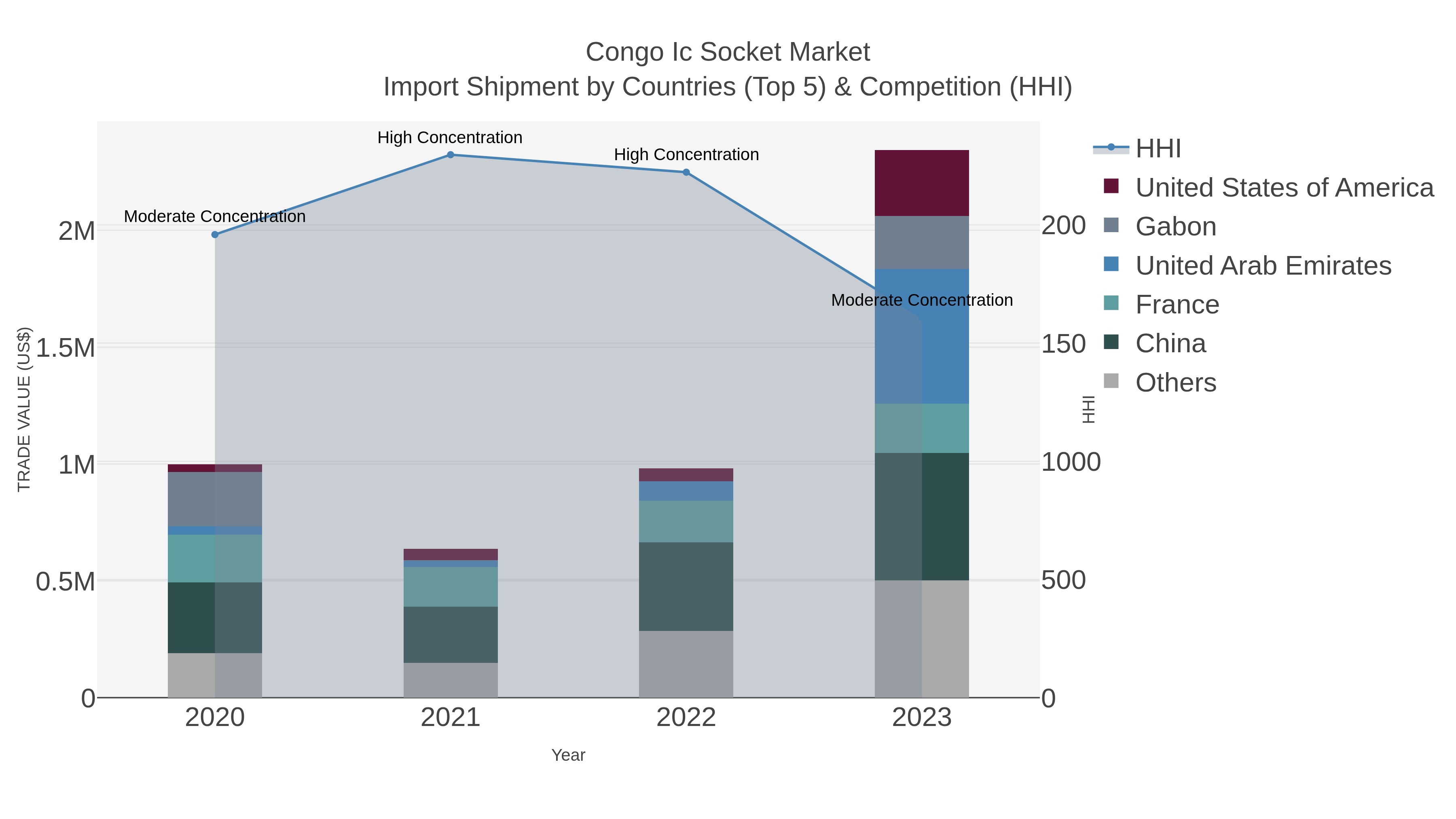 Congo Ic Socket Market Import Shipment by Countries (Top 5) & Competition (HHI)