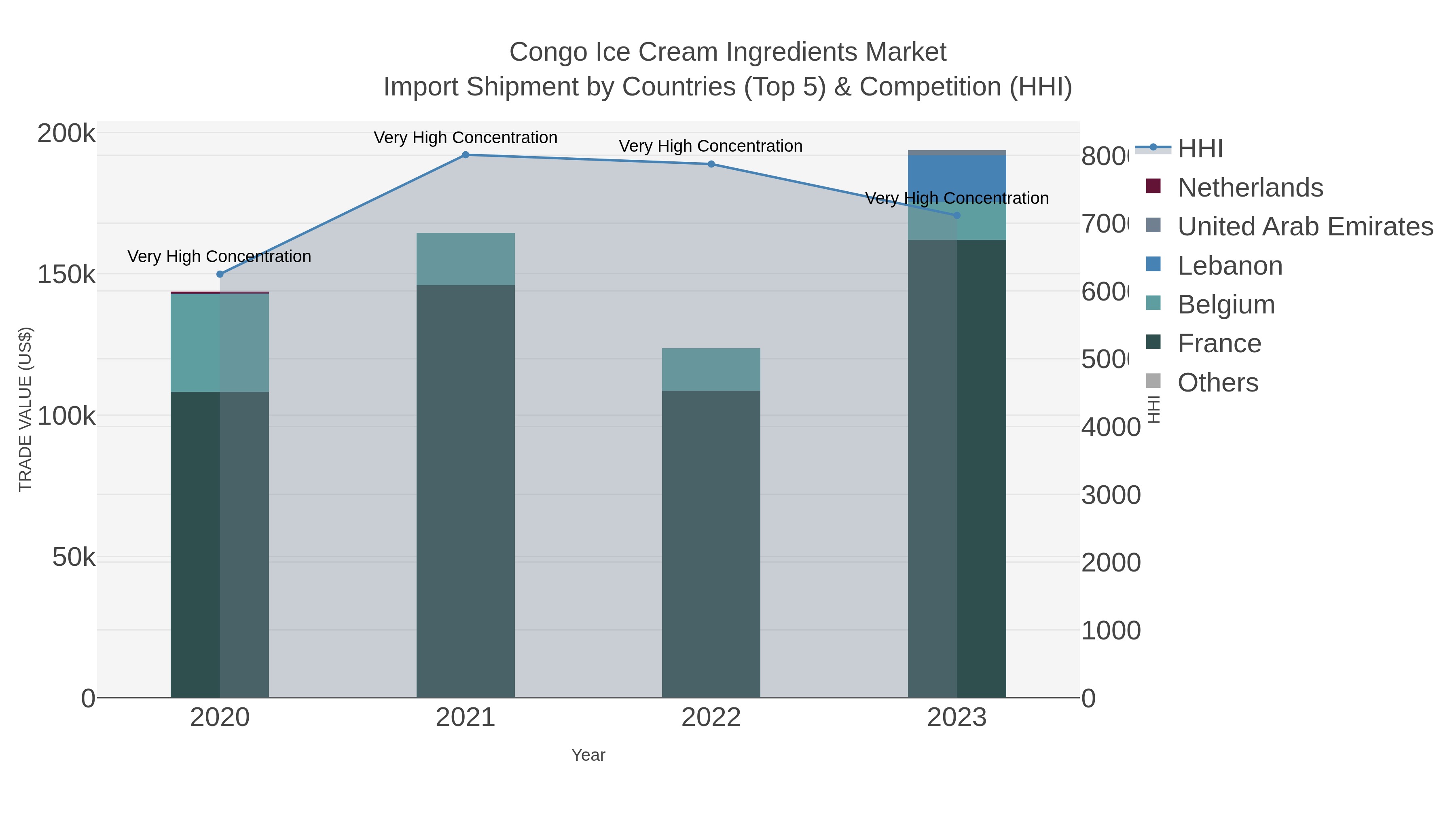 Congo Ice Cream Ingredients Market Import Shipment by Countries (Top 5) & Competition (HHI)