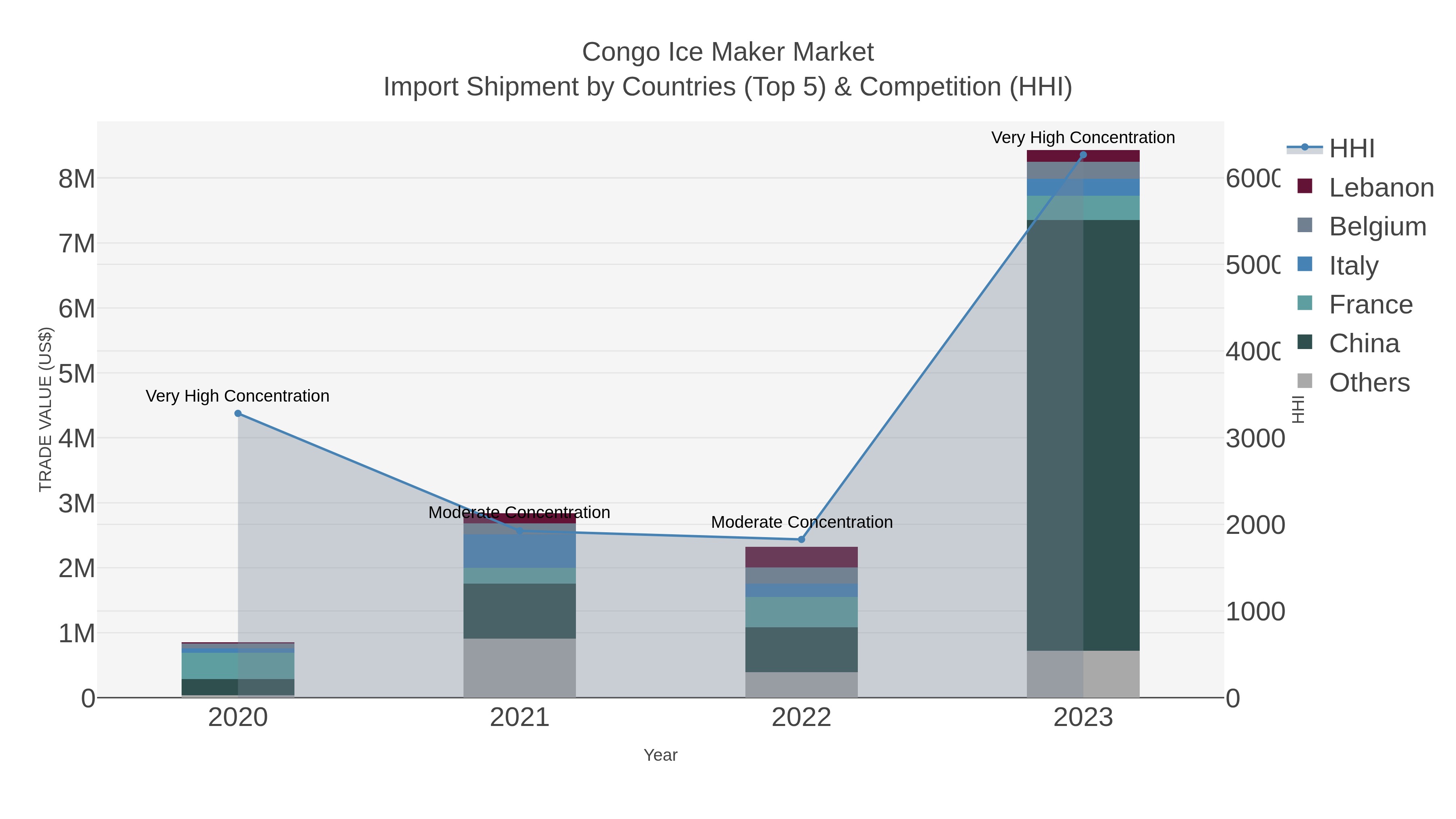 Congo Ice Maker Market Import Shipment by Countries (Top 5) & Competition (HHI)