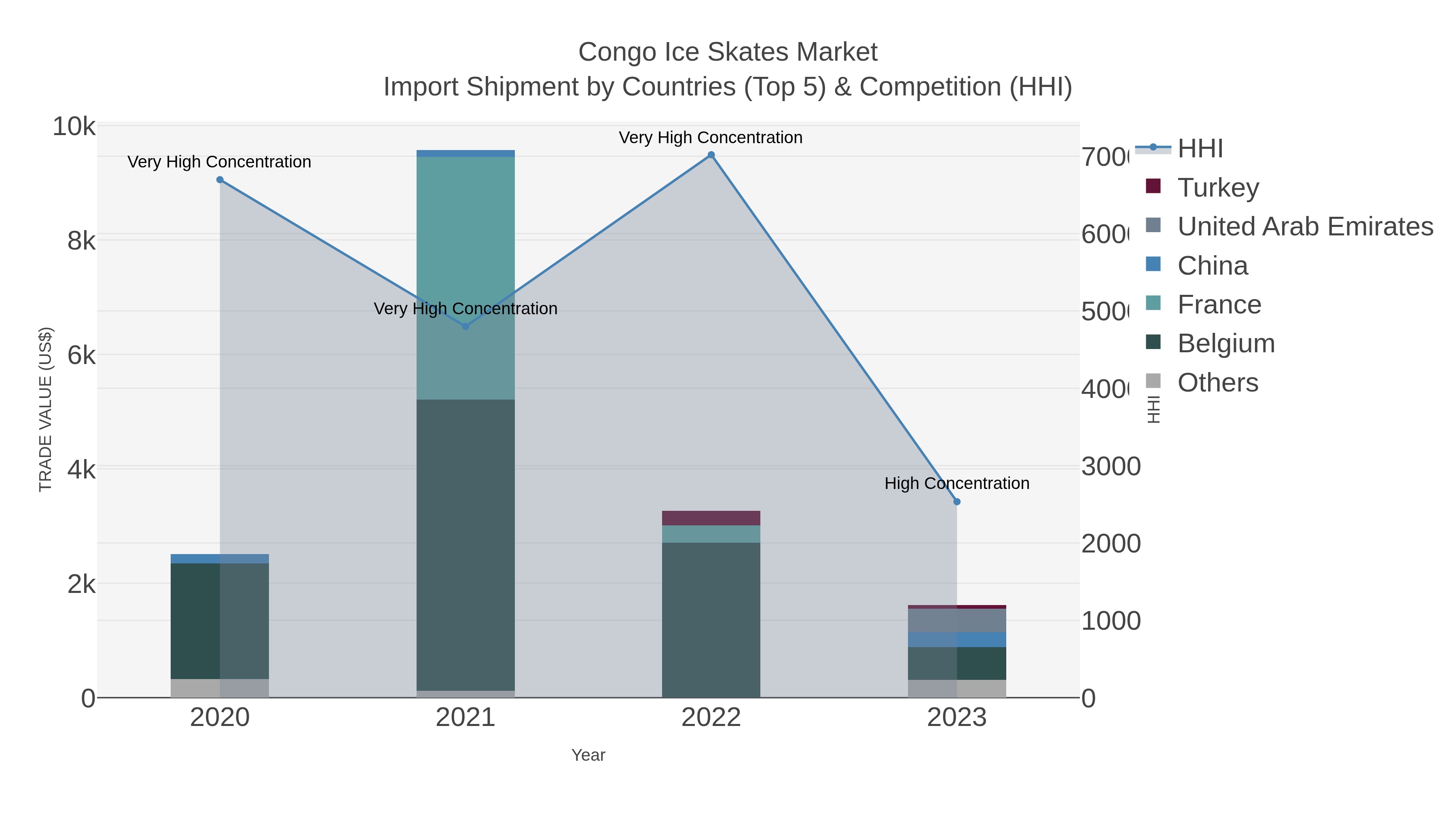 Congo Ice Skates Market Import Shipment by Countries (Top 5) & Competition (HHI)