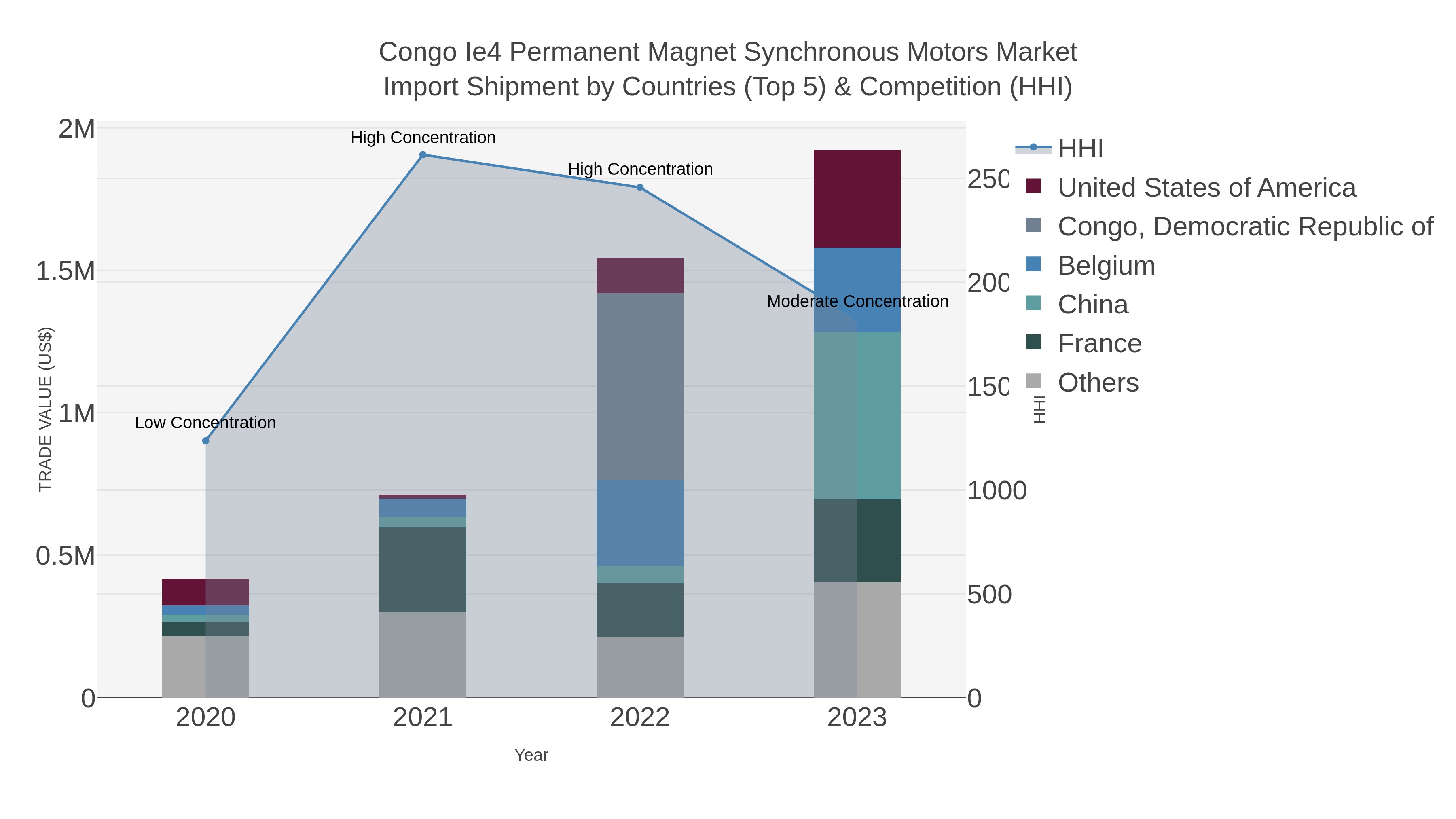 Congo Ie4 Permanent Magnet Synchronous Motors Market Import Shipment by Countries (Top 5) & Competition (HHI)