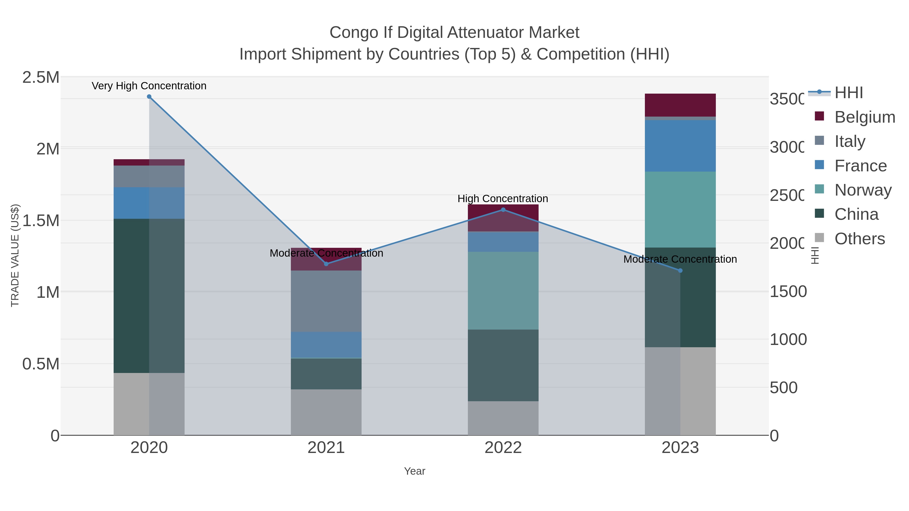 Congo If Digital Attenuator Market Import Shipment by Countries (Top 5) & Competition (HHI)