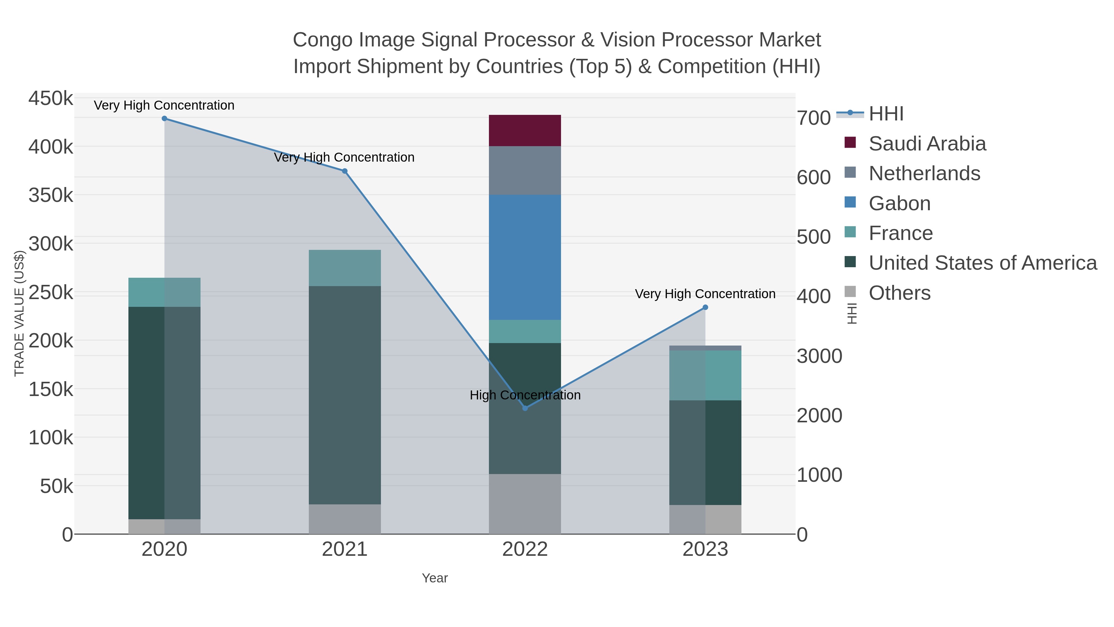 Congo Image Signal Processor & Vision Processor Market Import Shipment by Countries (Top 5) & Competition (HHI)