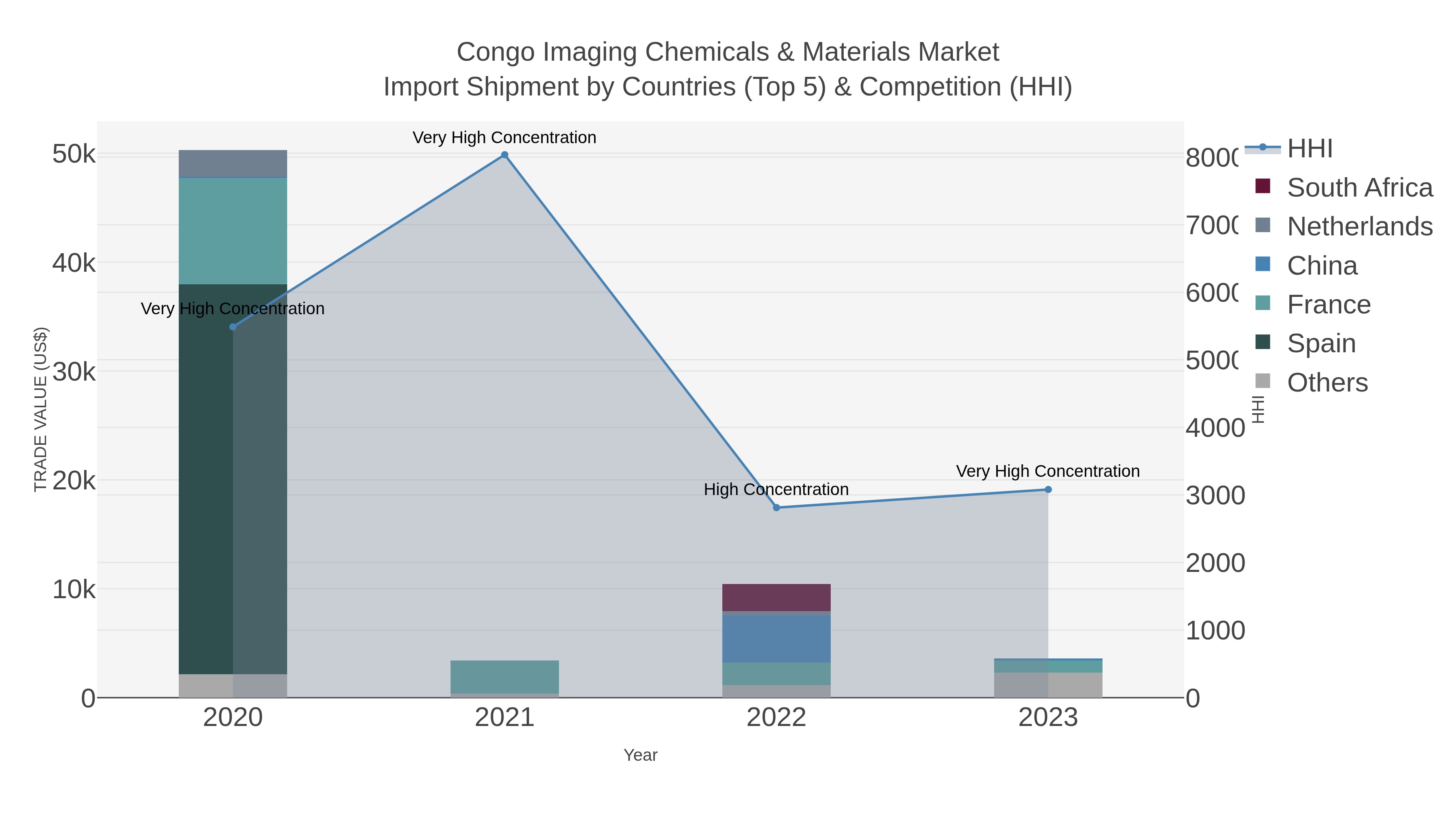 Congo Imaging Chemicals & Materials Market Import Shipment by Countries (Top 5) & Competition (HHI)