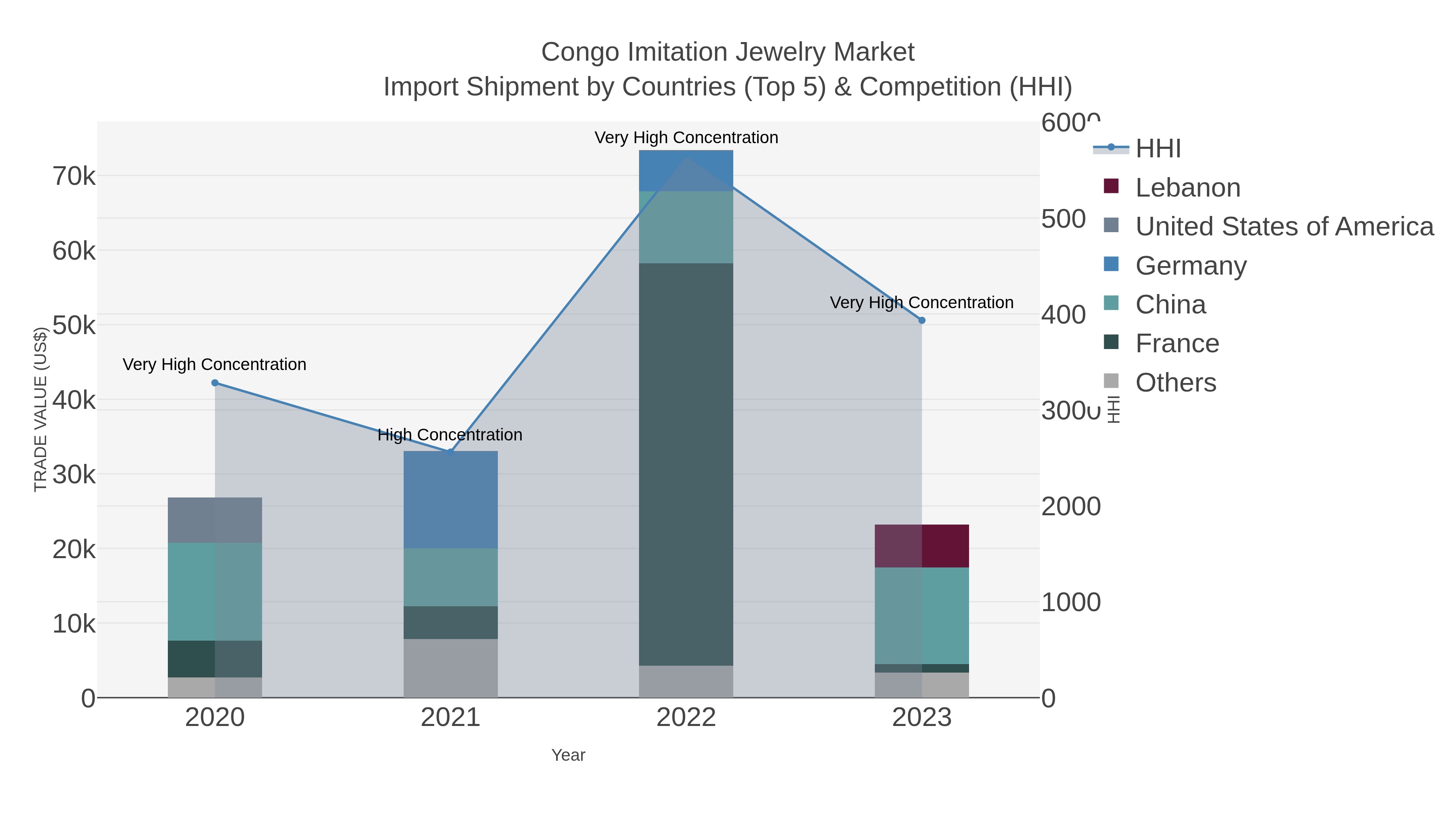 Congo Imitation Jewelry Market Import Shipment by Countries (Top 5) & Competition (HHI)