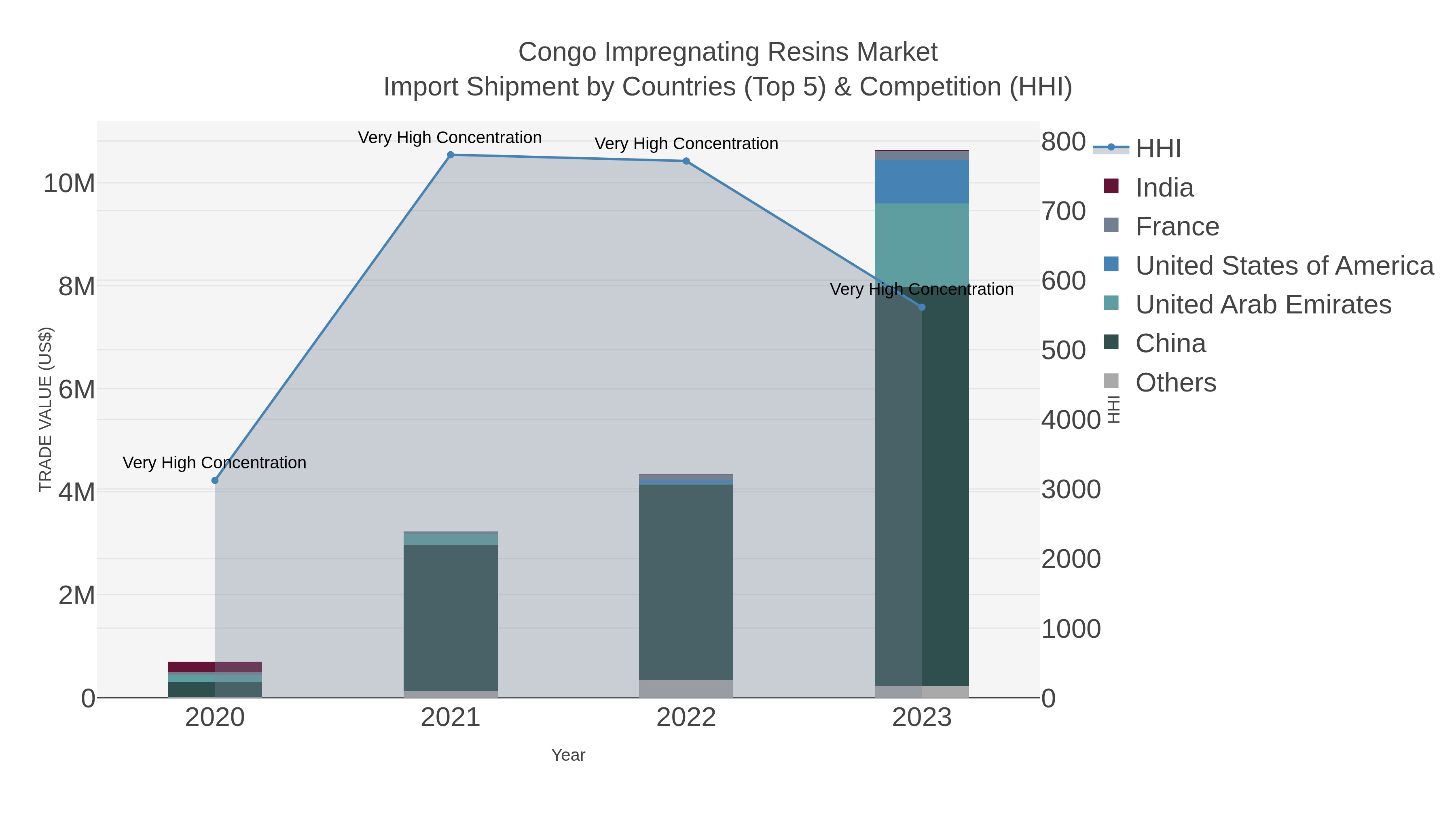 Congo Impregnating Resins Market Import Shipment by Countries (Top 5) & Competition (HHI)