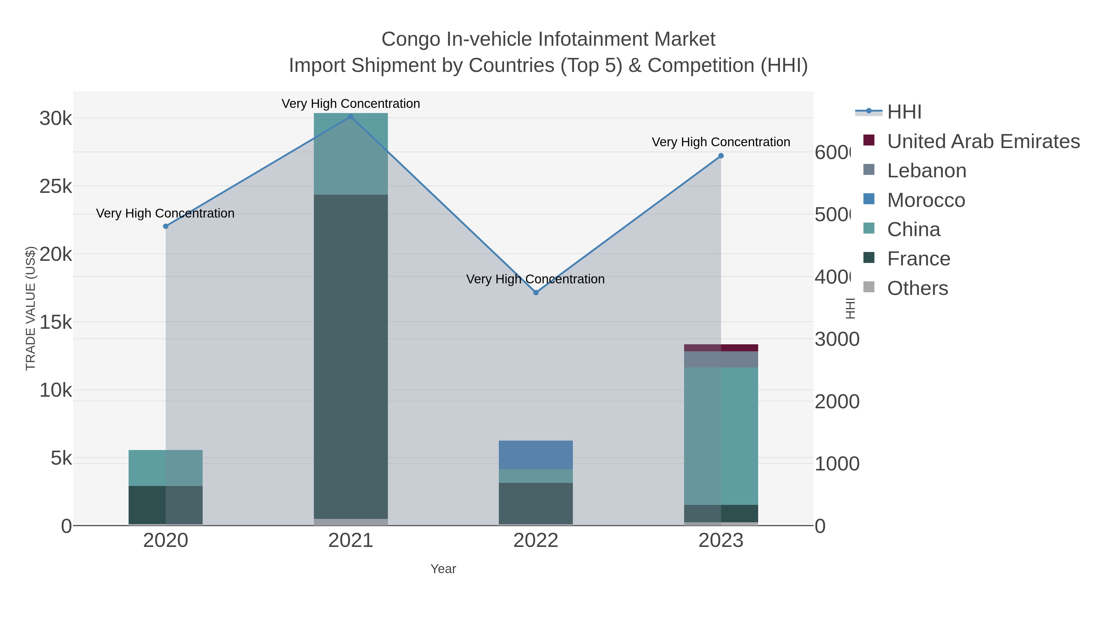 Congo In-vehicle Infotainment Market Import Shipment by Countries (Top 5) & Competition (HHI)