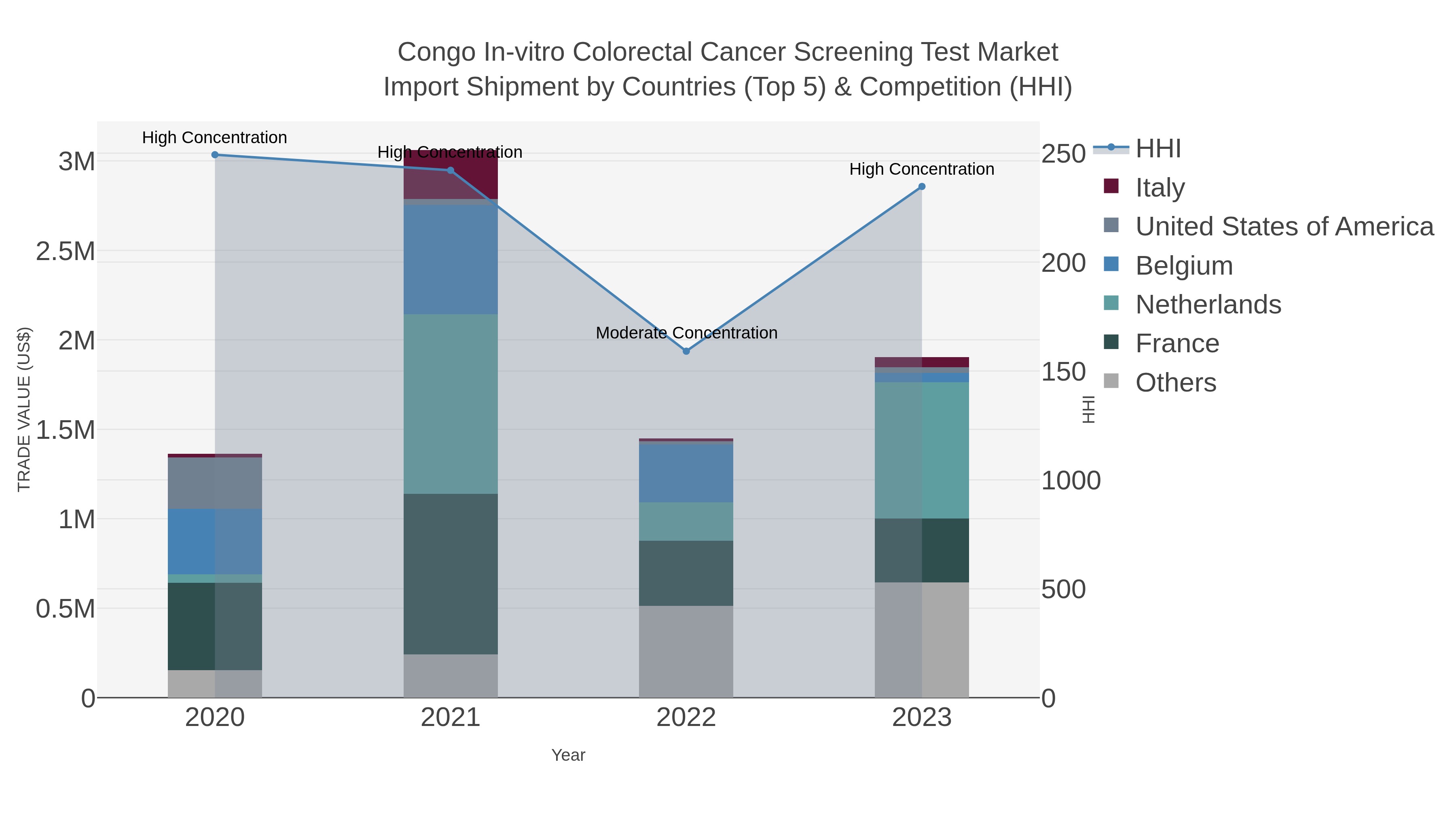 Congo In-vitro Colorectal Cancer Screening Test Market Import Shipment by Countries (Top 5) & Competition (HHI)