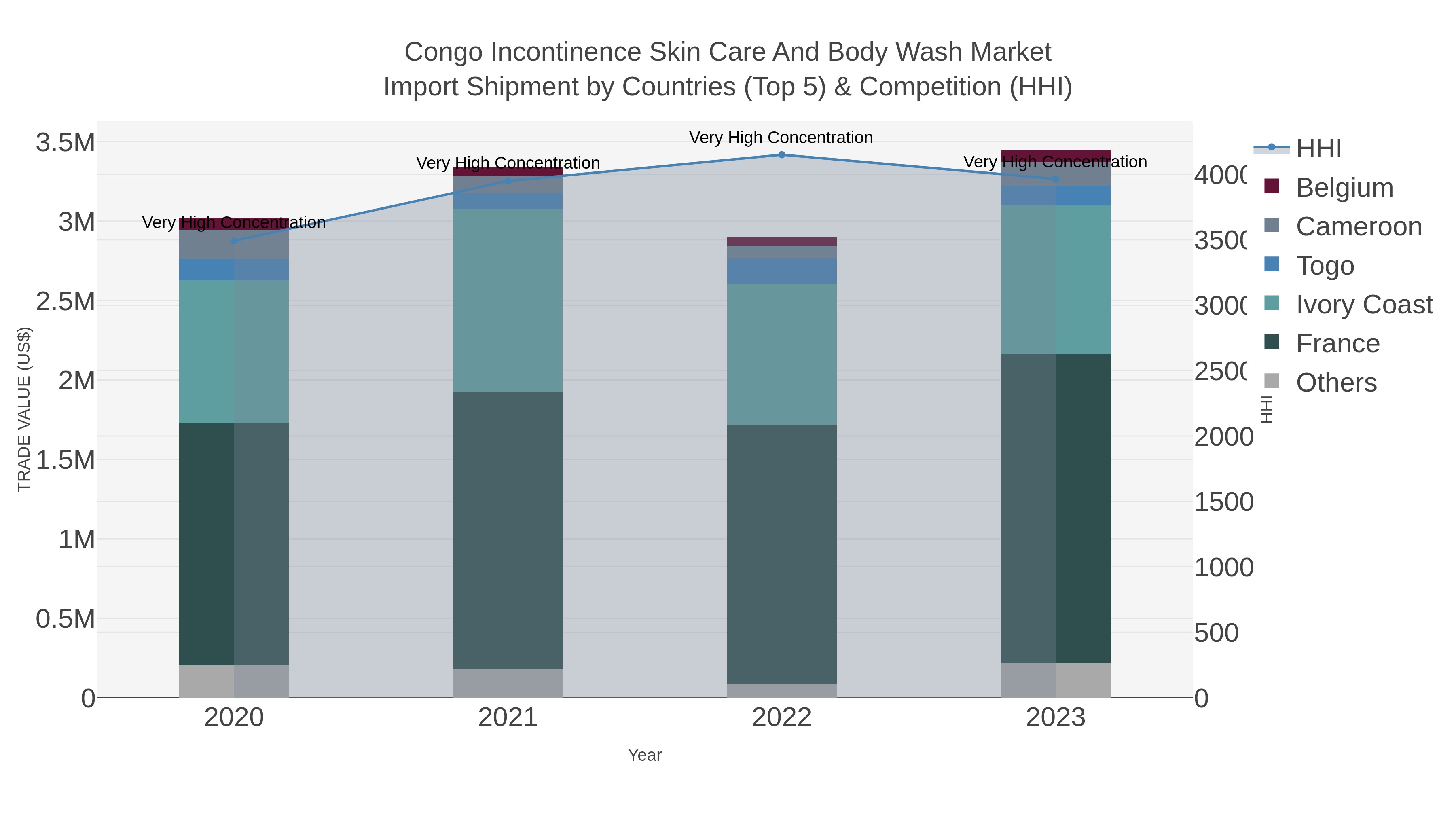 Congo Incontinence Skin Care And Body Wash Market Import Shipment by Countries (Top 5) & Competition (HHI)