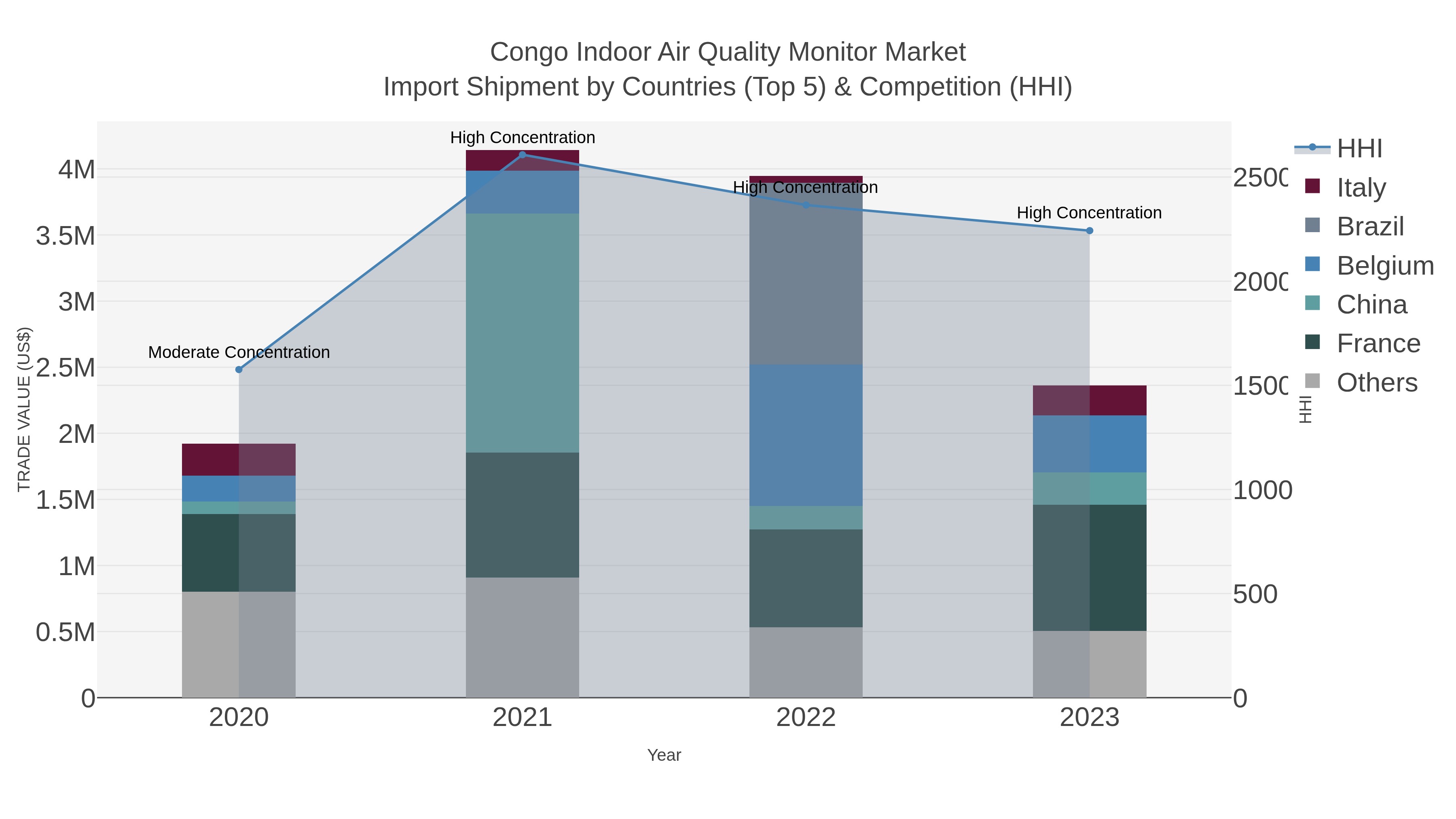 Congo Indoor Air Quality Monitor Market Import Shipment by Countries (Top 5) & Competition (HHI)
