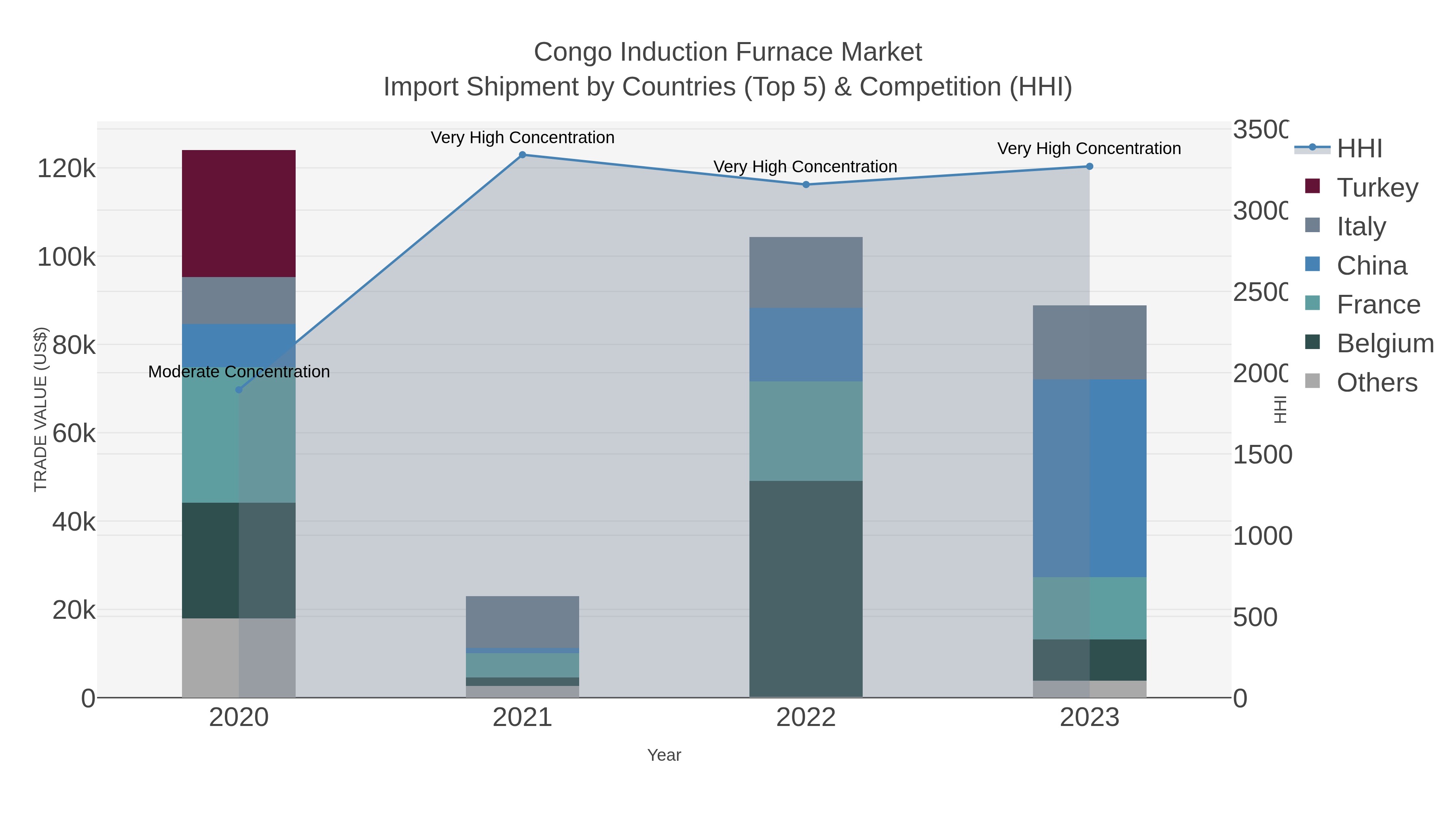 Congo Induction Furnace Market Import Shipment by Countries (Top 5) & Competition (HHI)