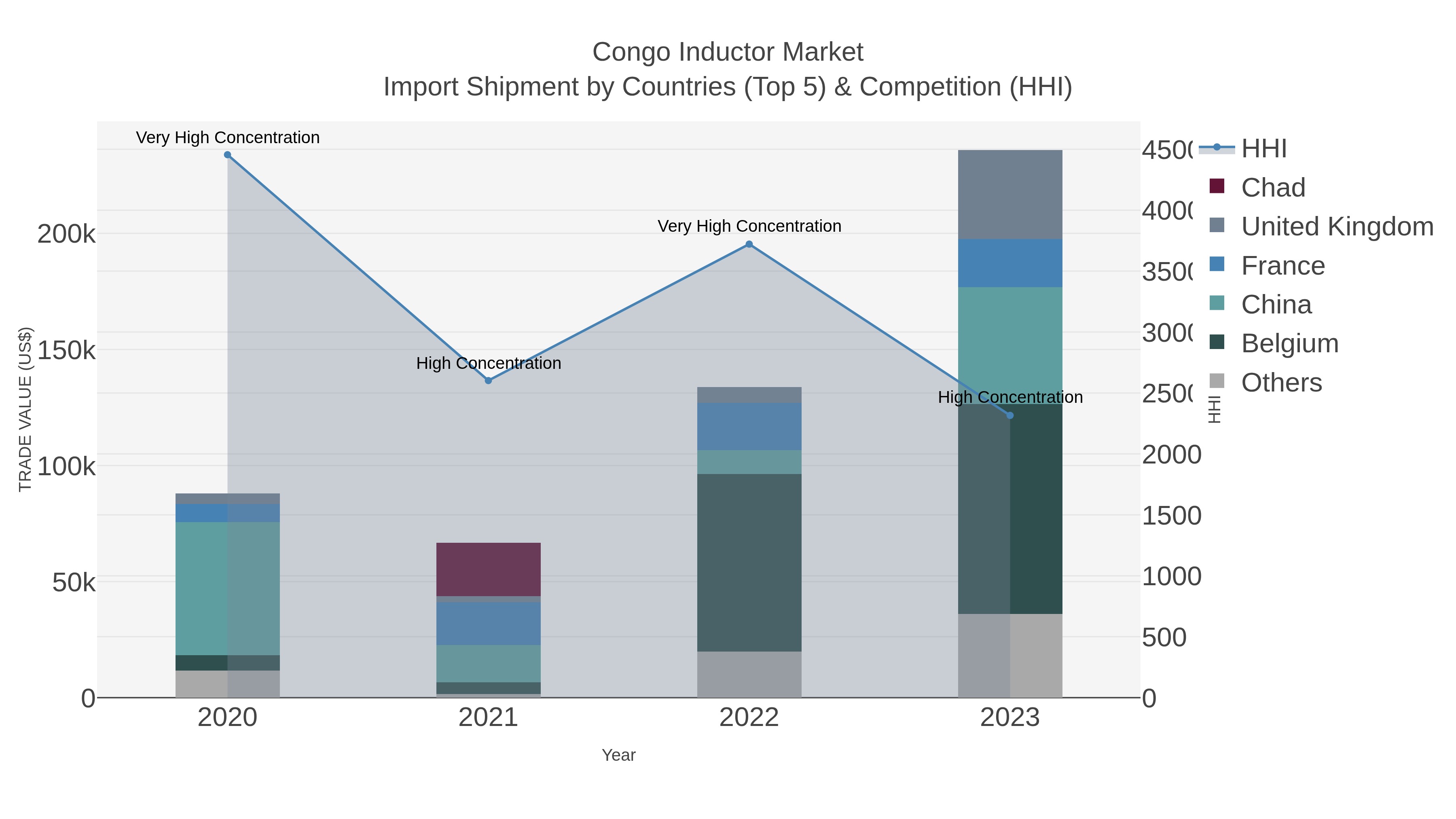 Congo Inductor Market Import Shipment by Countries (Top 5) & Competition (HHI)