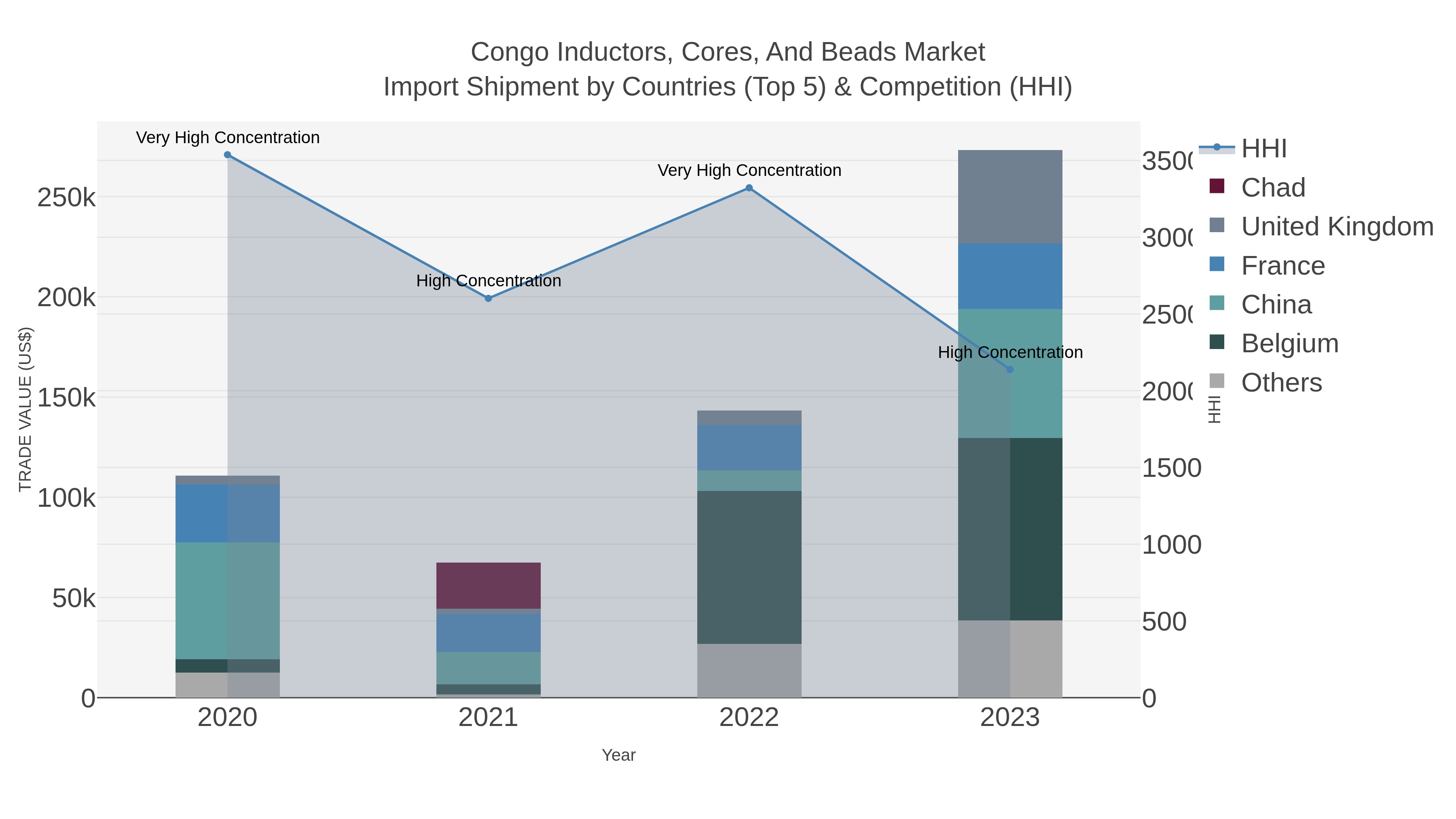 Congo Inductors, Cores, And Beads Market Import Shipment by Countries (Top 5) & Competition (HHI)