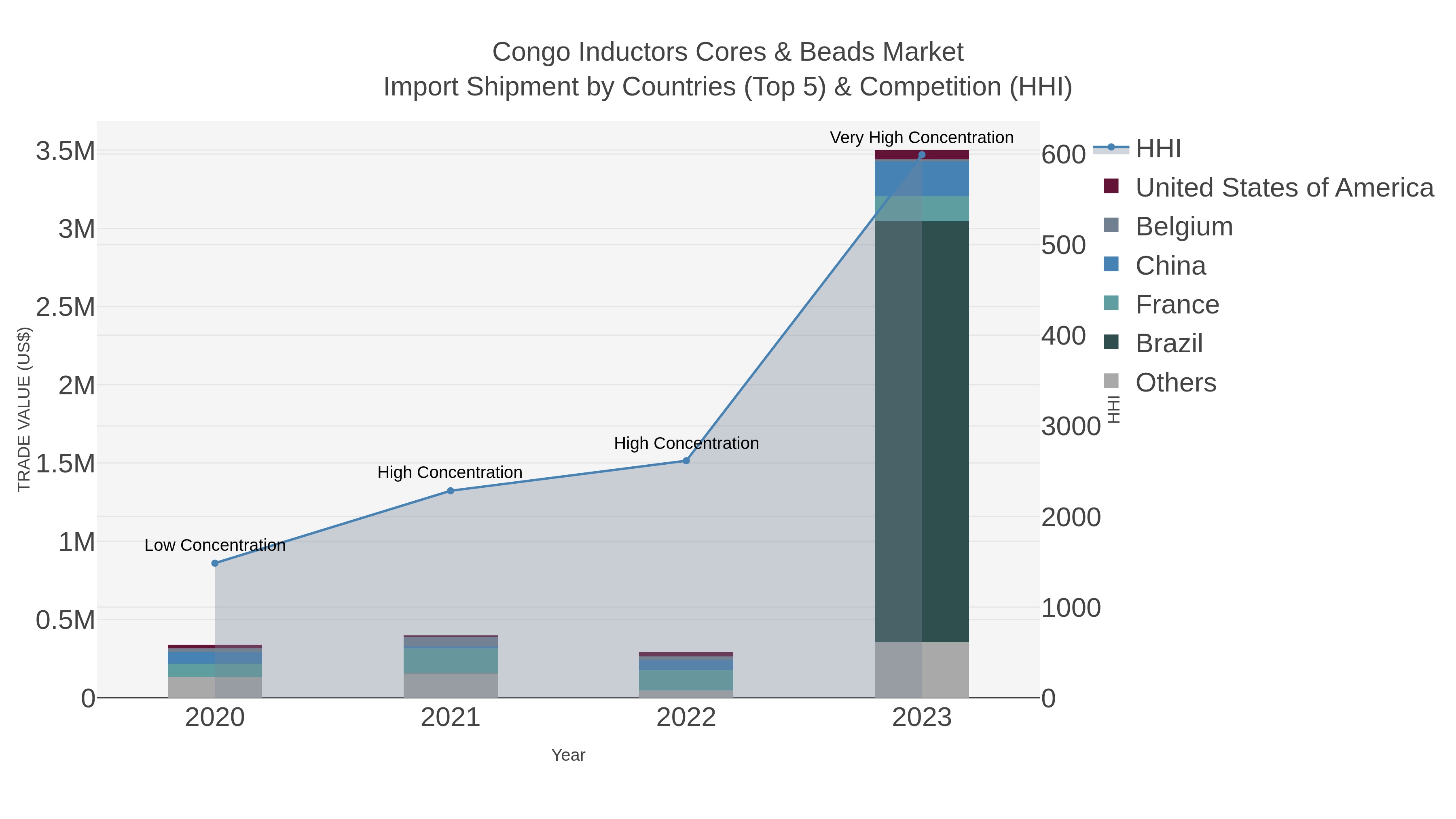 Congo Inductors Cores & Beads Market Import Shipment by Countries (Top 5) & Competition (HHI)