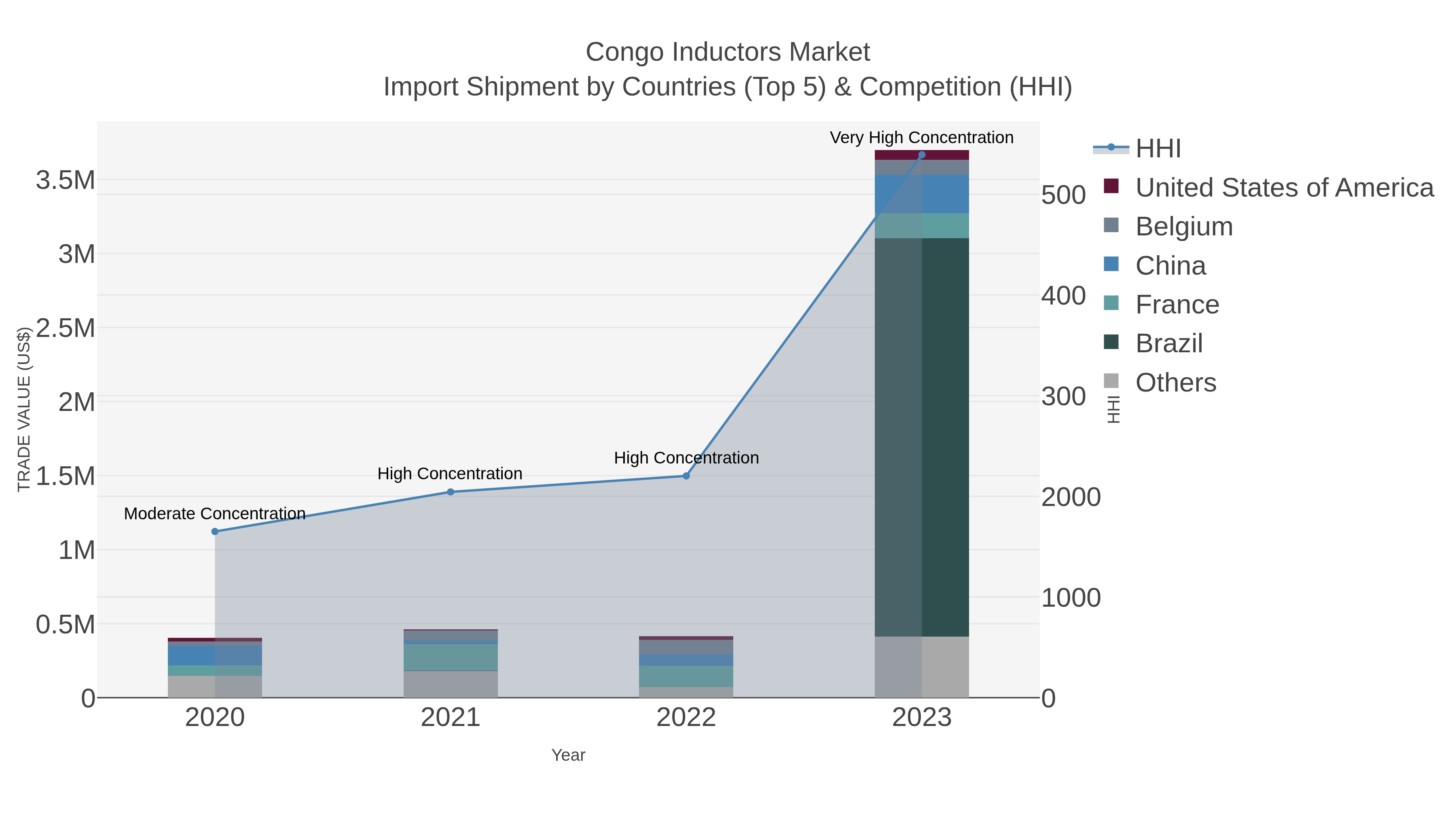 Congo Inductors Market Import Shipment by Countries (Top 5) & Competition (HHI)