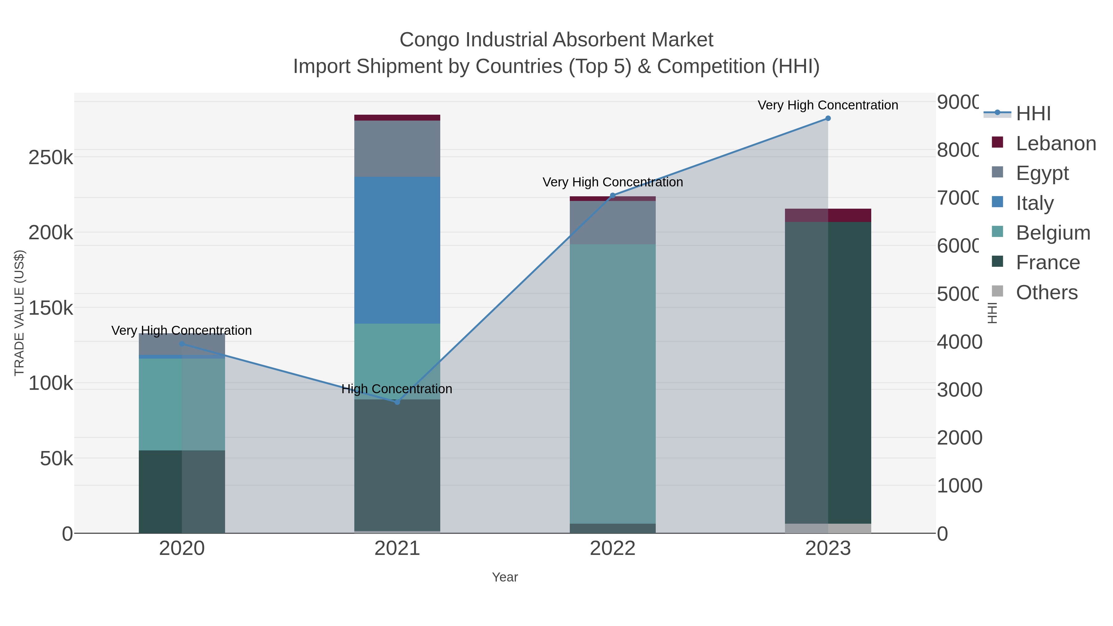 Congo Industrial Absorbent Market Import Shipment by Countries (Top 5) & Competition (HHI)