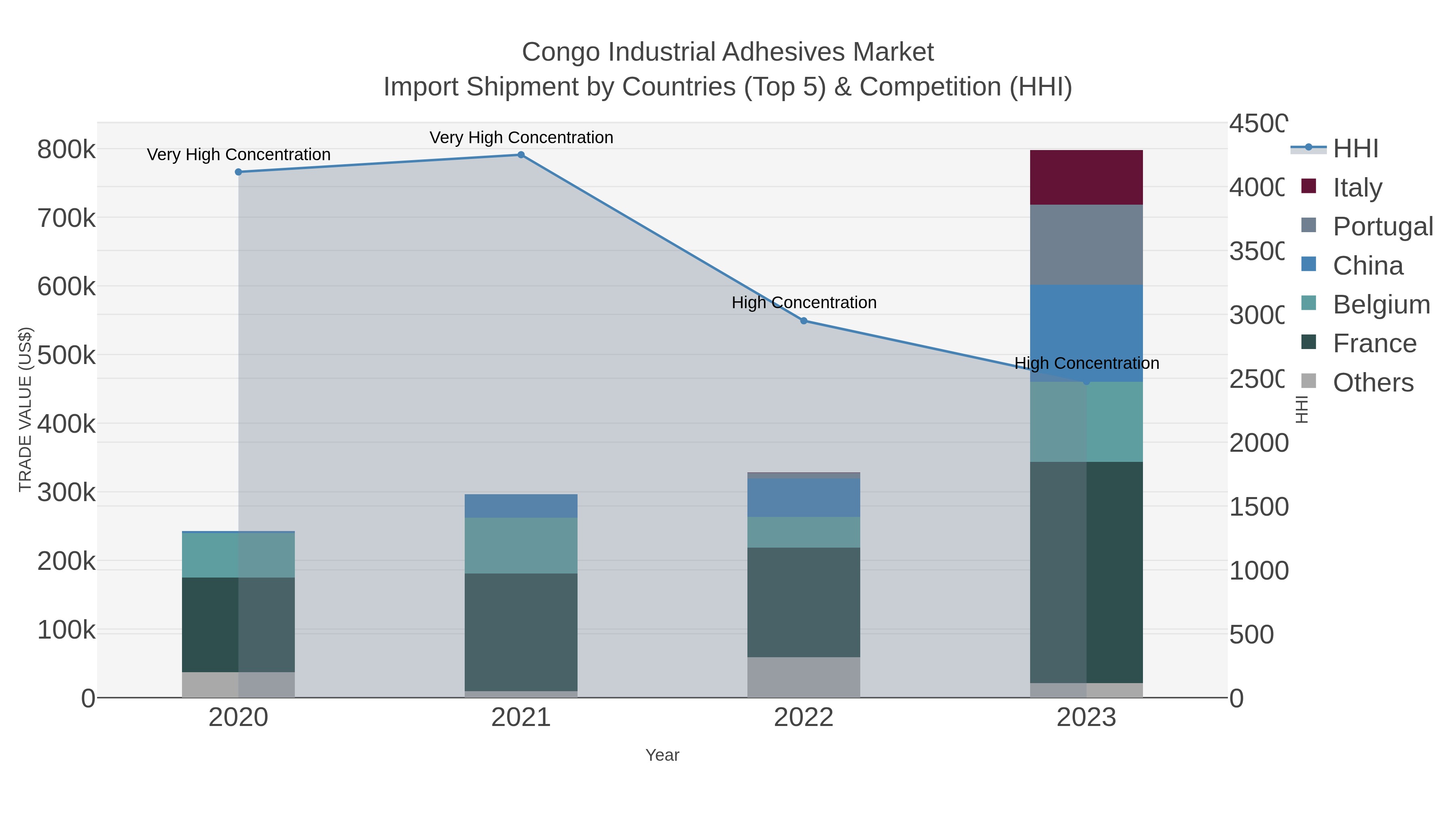 Congo Industrial Adhesives Market Import Shipment by Countries (Top 5) & Competition (HHI)