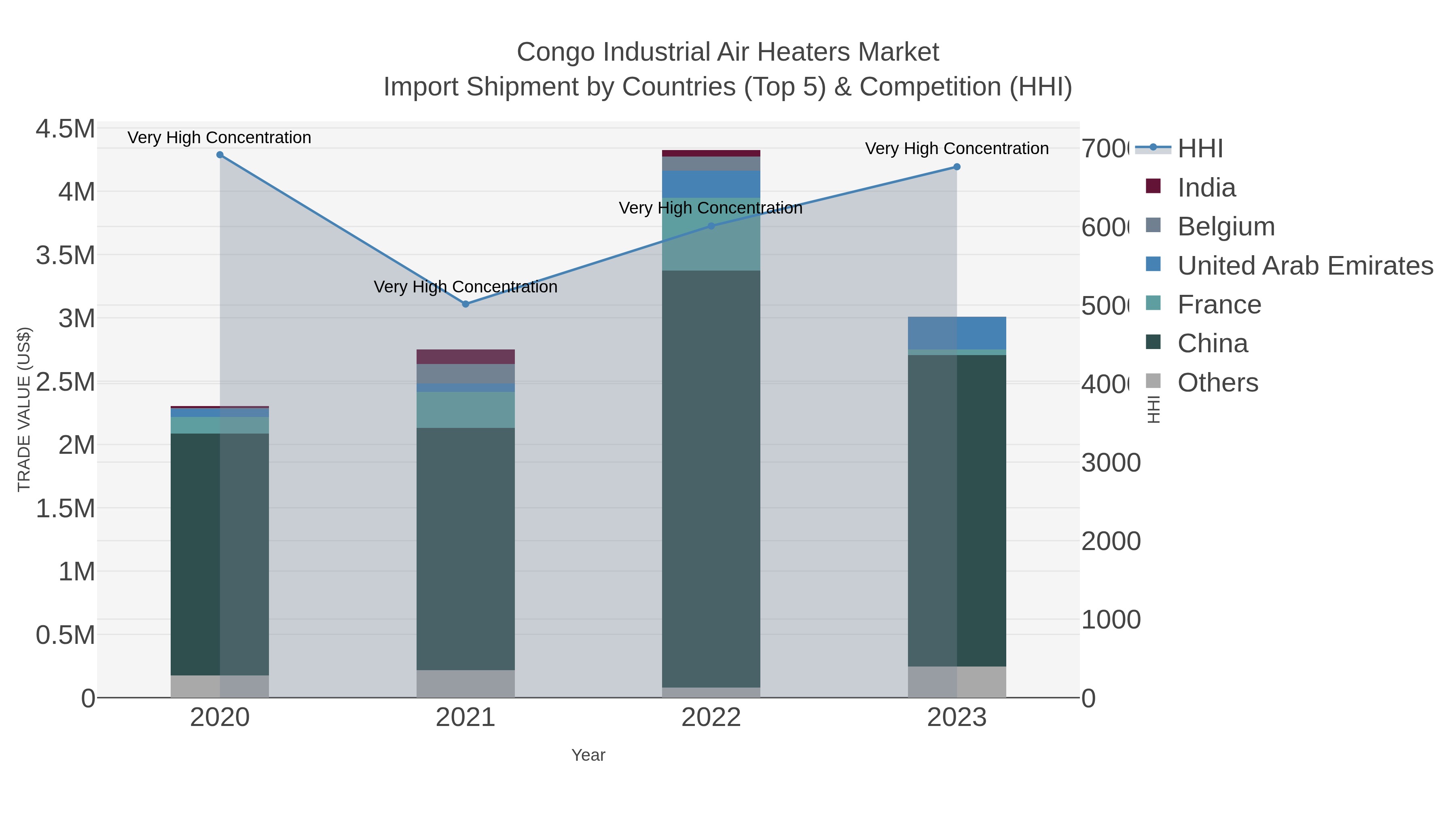 Congo Industrial Air Heaters Market Import Shipment by Countries (Top 5) & Competition (HHI)