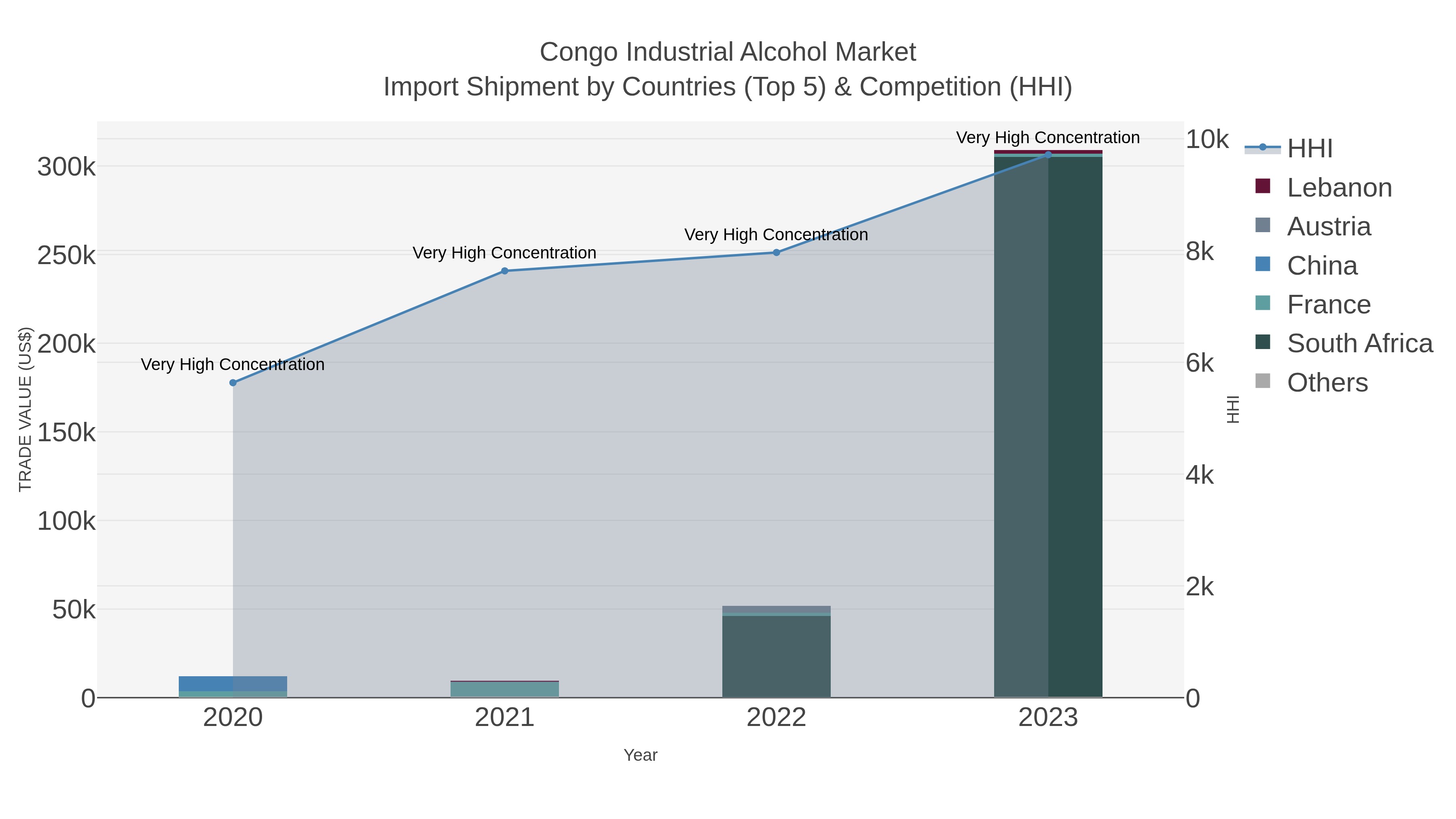 Congo Industrial Alcohol Market Import Shipment by Countries (Top 5) & Competition (HHI)
