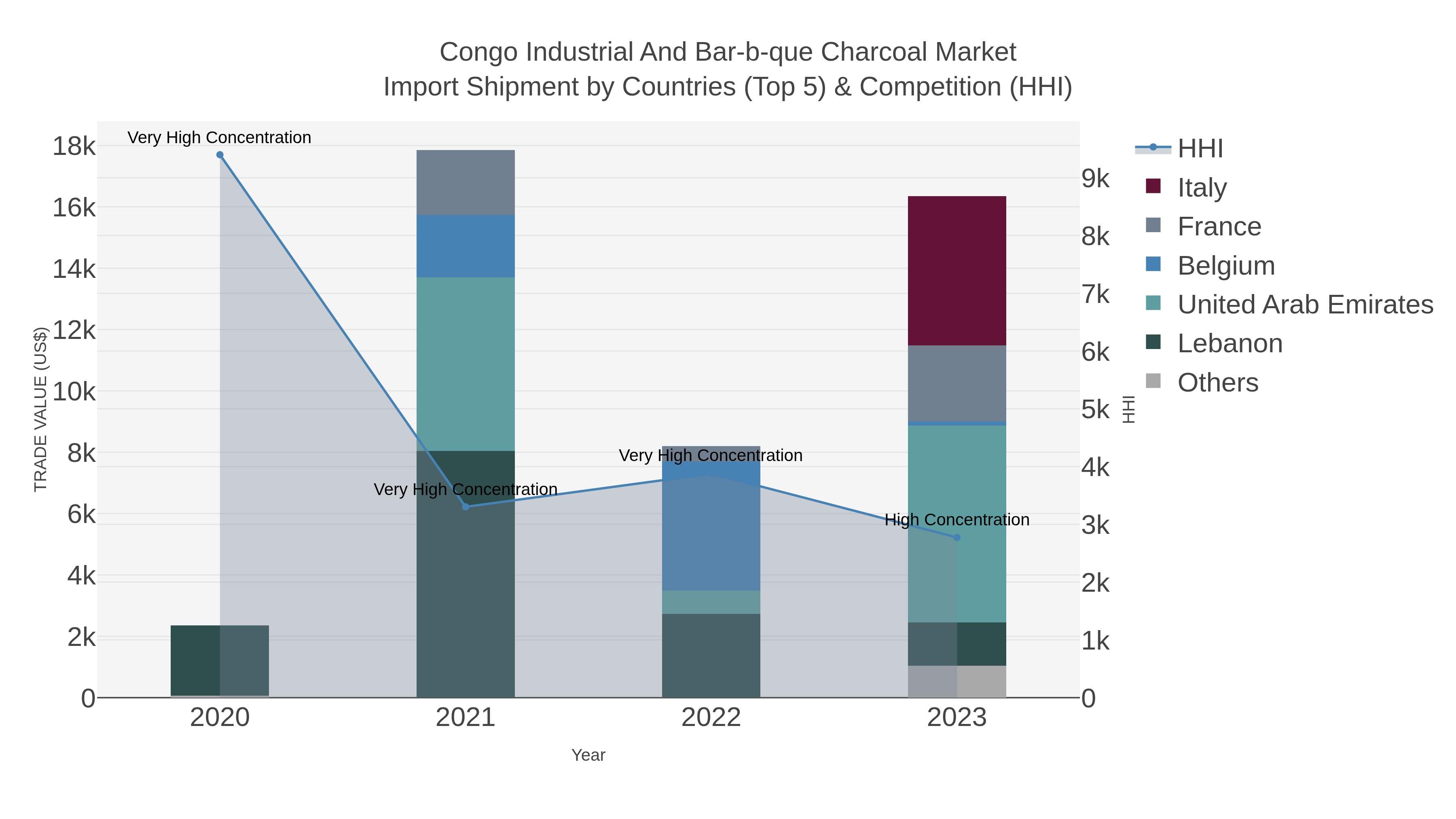 Congo Industrial And Bar-b-que Charcoal Market Import Shipment by Countries (Top 5) & Competition (HHI)