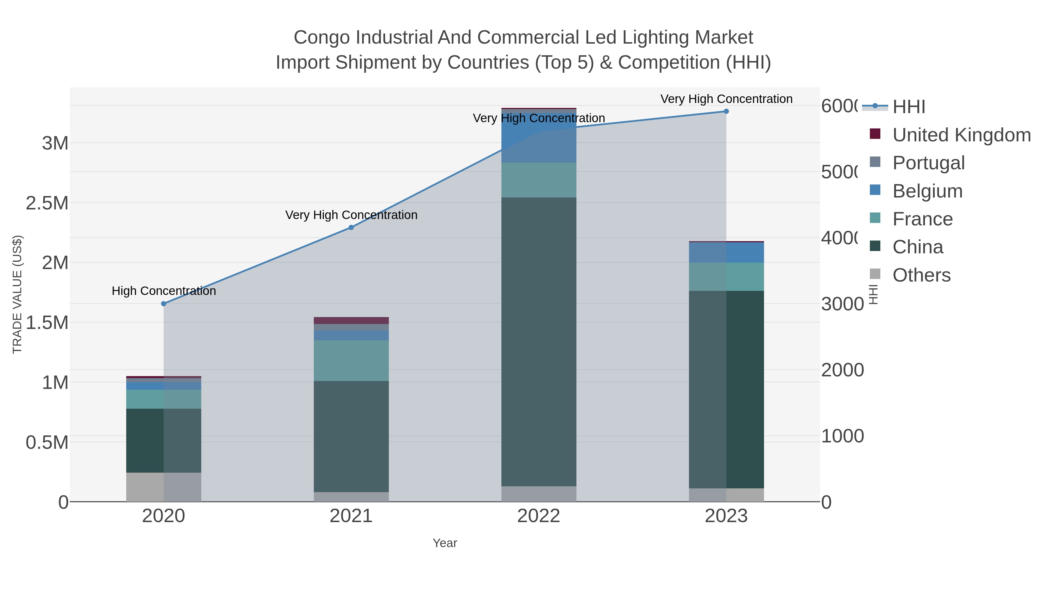 Congo Industrial And Commercial Led Lighting Market Import Shipment by Countries (Top 5) & Competition (HHI)
