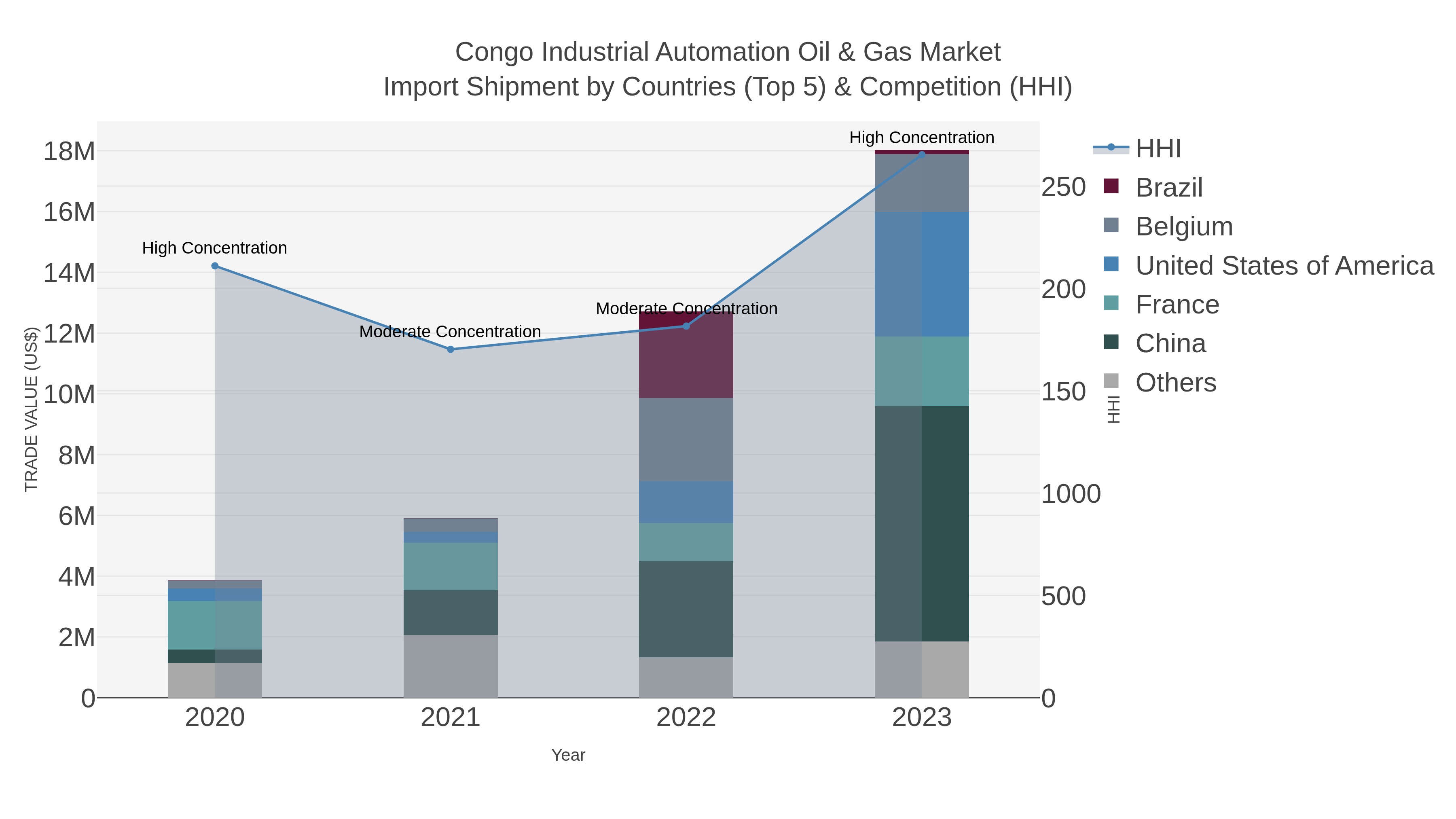 Congo Industrial Automation Oil & Gas Market Import Shipment by Countries (Top 5) & Competition (HHI)