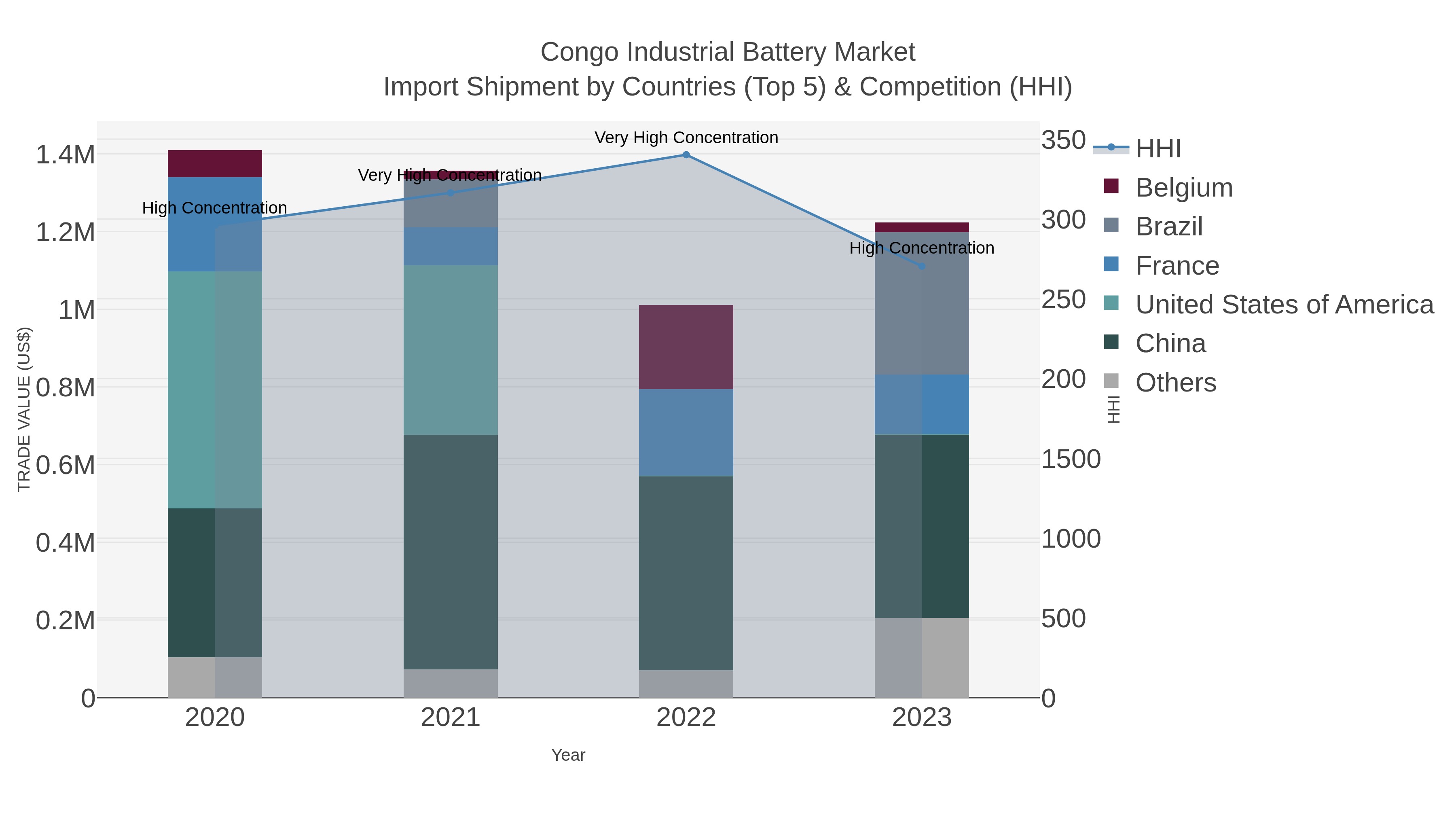 Congo Industrial Battery Market Import Shipment by Countries (Top 5) & Competition (HHI)