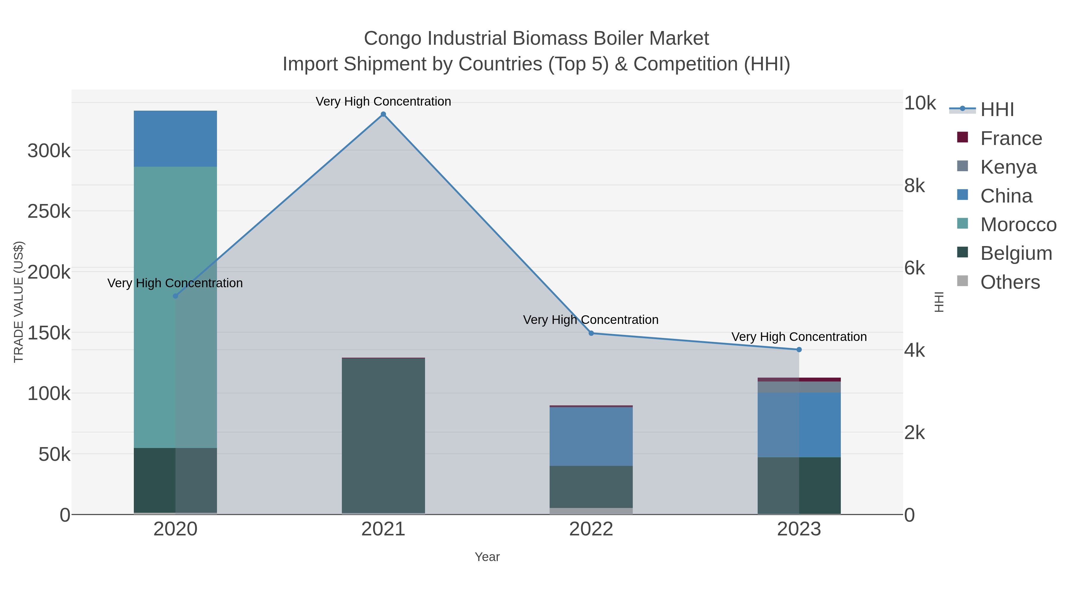 Congo Industrial Biomass Boiler Market Import Shipment by Countries (Top 5) & Competition (HHI)