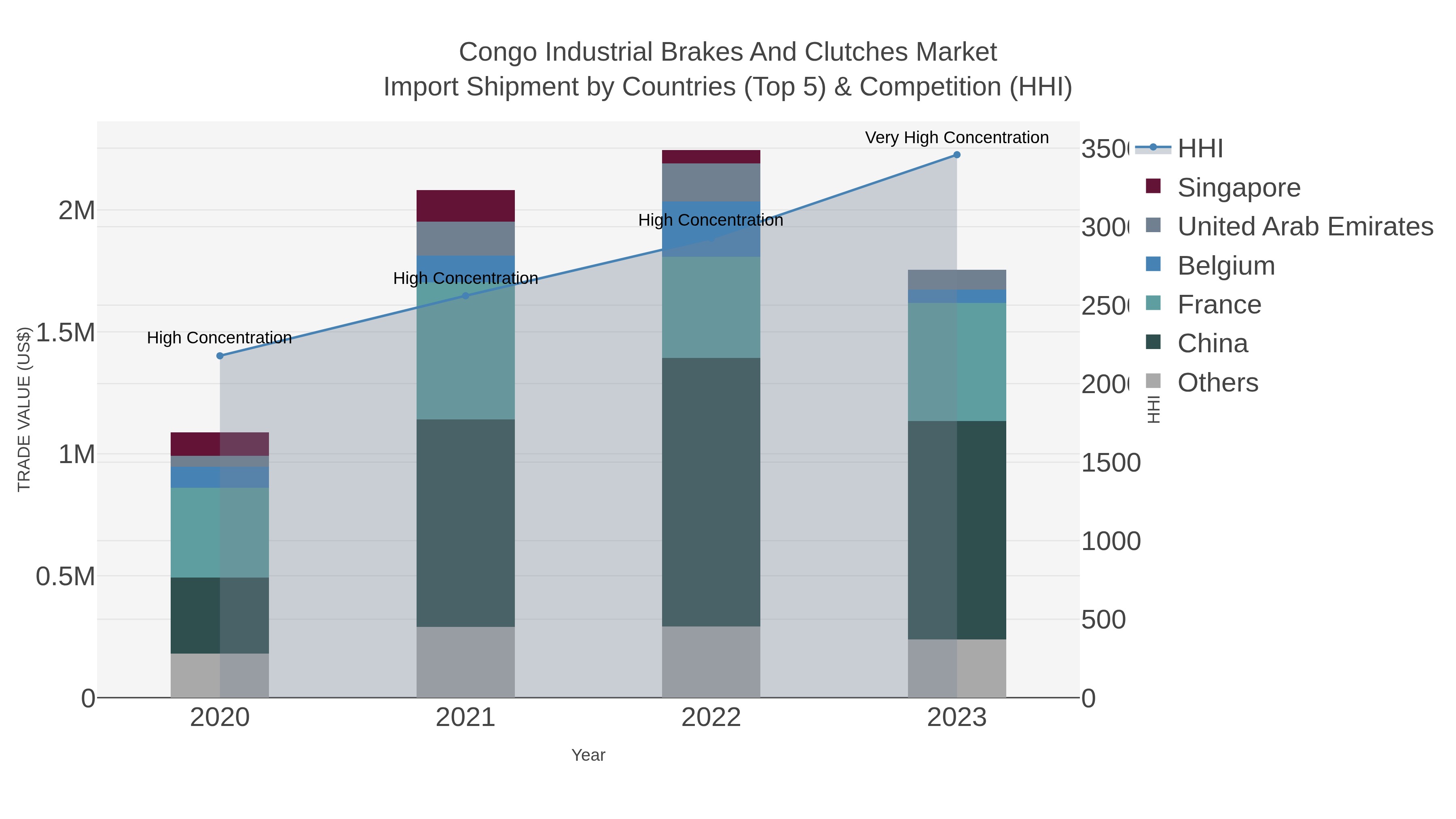 Congo Industrial Brakes And Clutches Market Import Shipment by Countries (Top 5) & Competition (HHI)