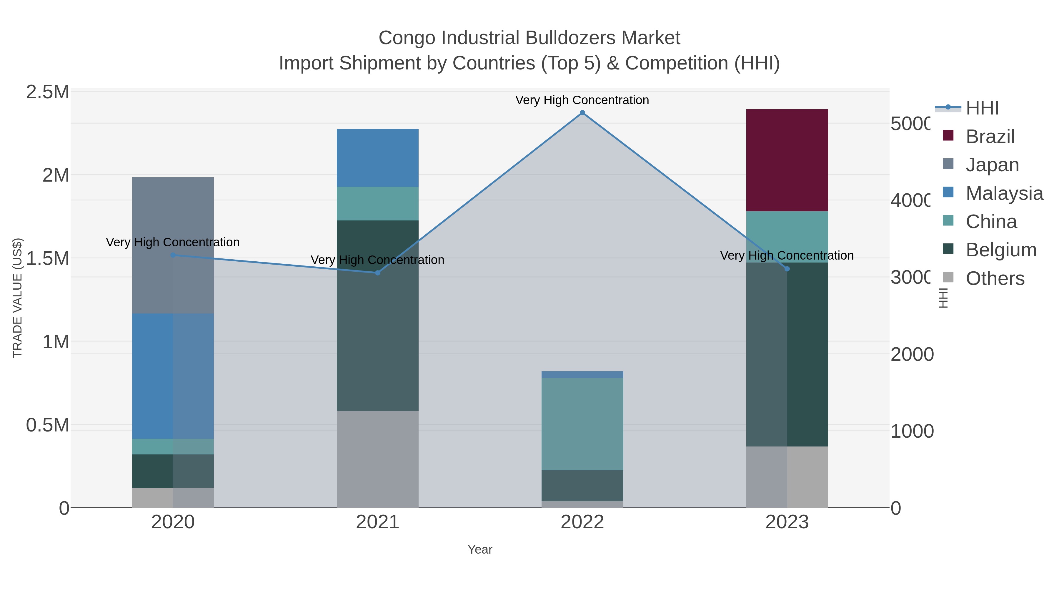 Congo Industrial Bulldozers Market Import Shipment by Countries (Top 5) & Competition (HHI)