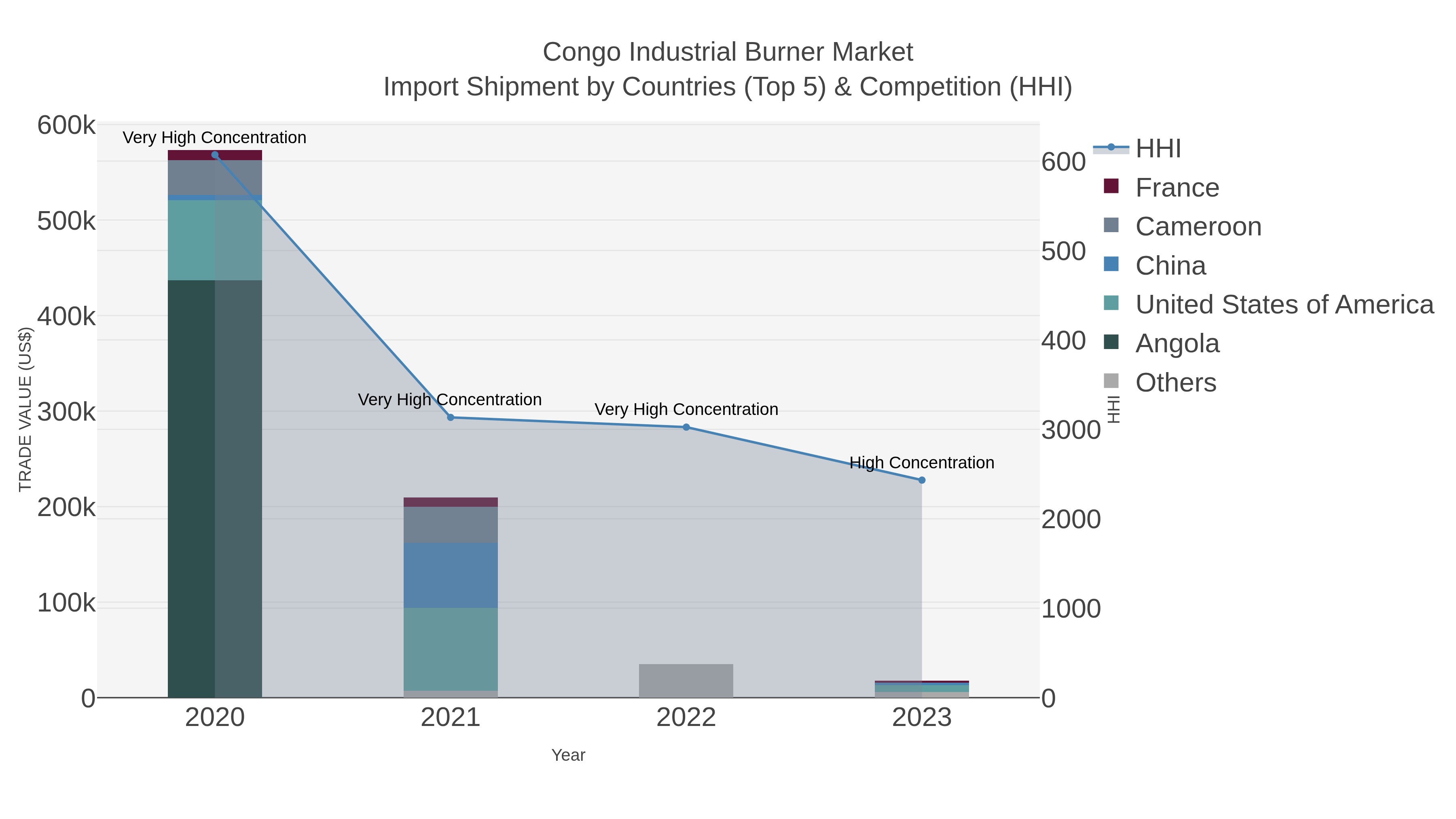 Congo Industrial Burner Market Import Shipment by Countries (Top 5) & Competition (HHI)