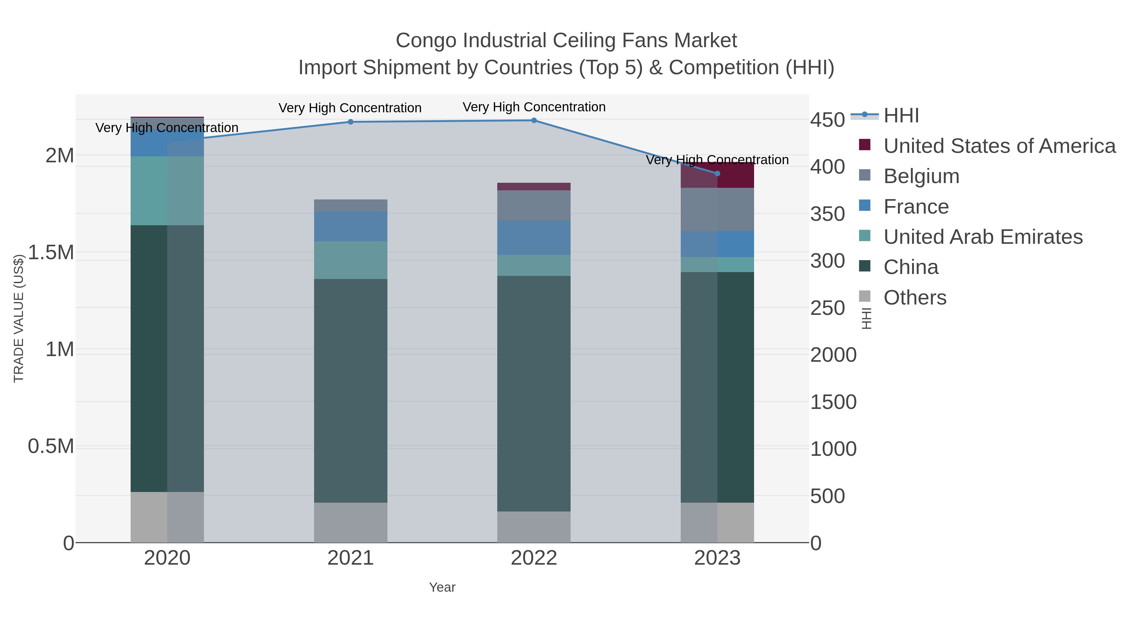 Congo Industrial Ceiling Fans Market Import Shipment by Countries (Top 5) & Competition (HHI)