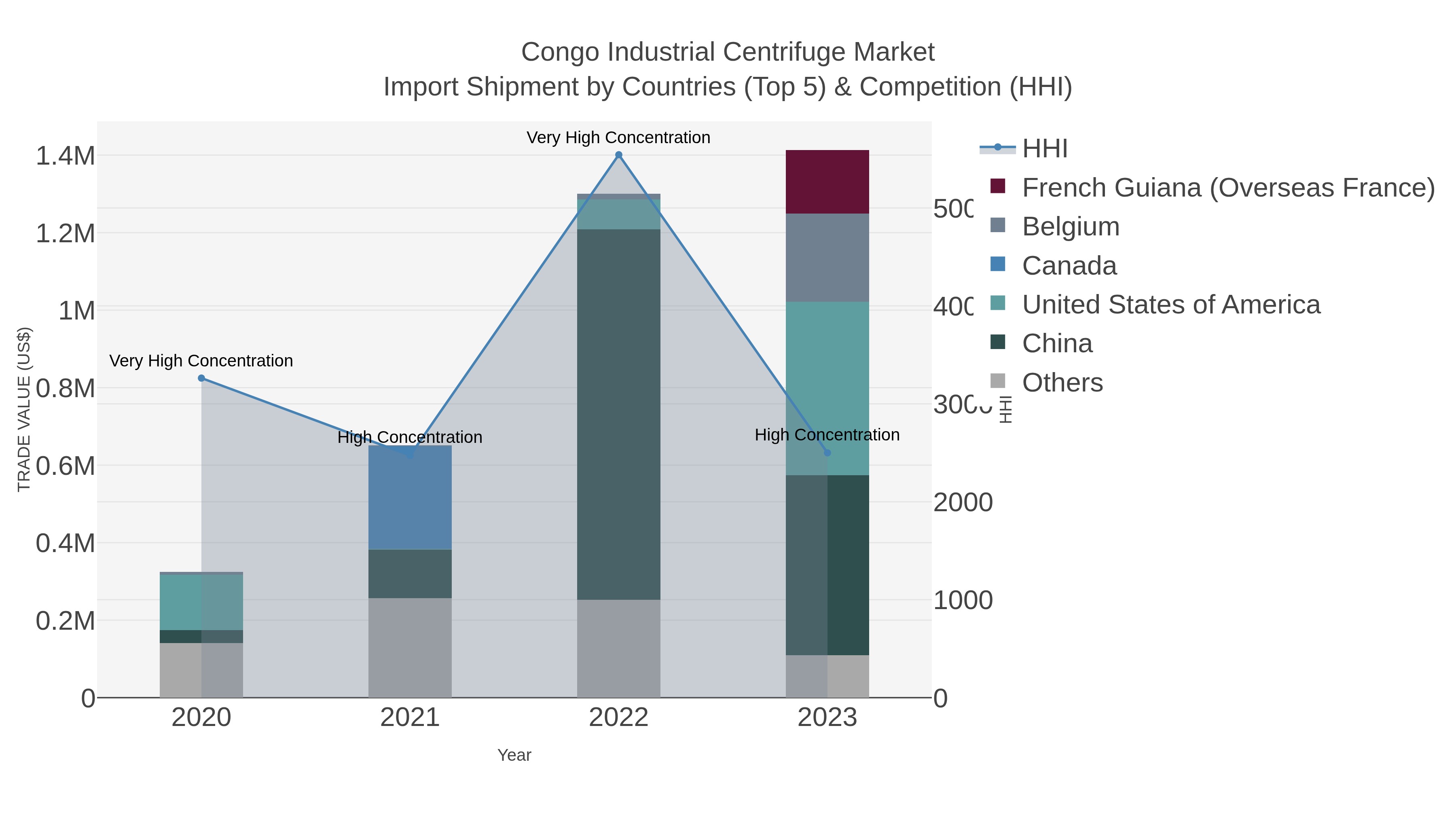 Congo Industrial Centrifuge Market Import Shipment by Countries (Top 5) & Competition (HHI)